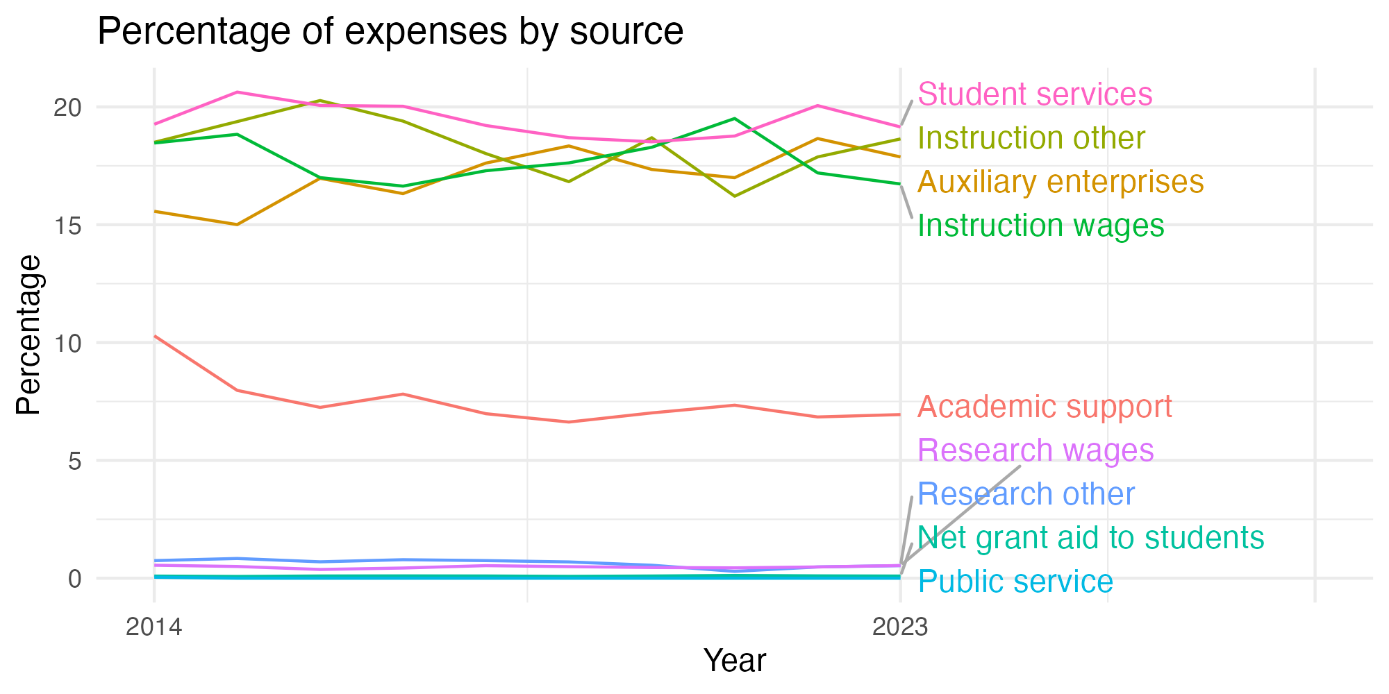 Line plot showing expenses by category over time.
