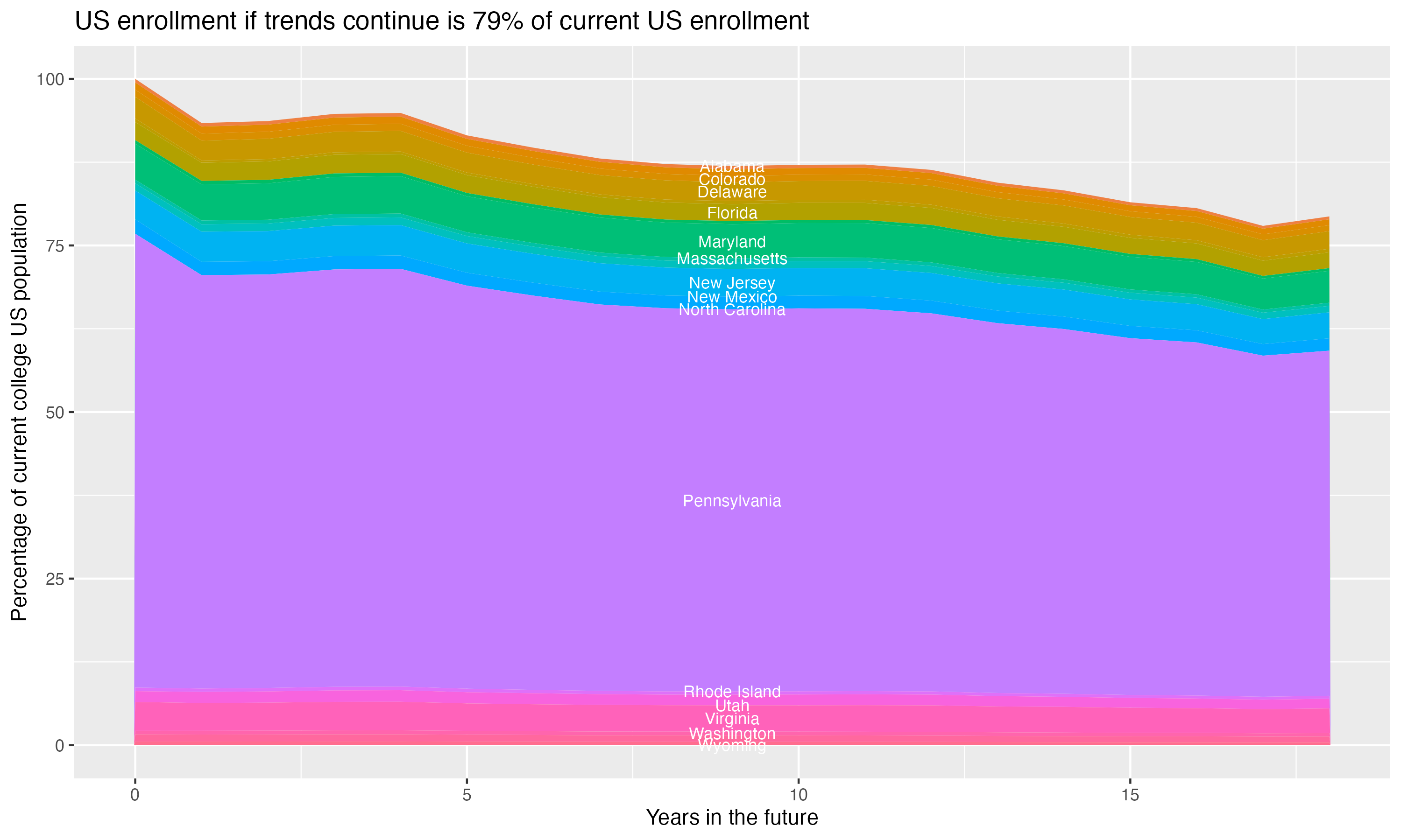 Stacked area plot showing trends if enrollment of 18 year olds per state stay constant; it will be 79percent of the current population.