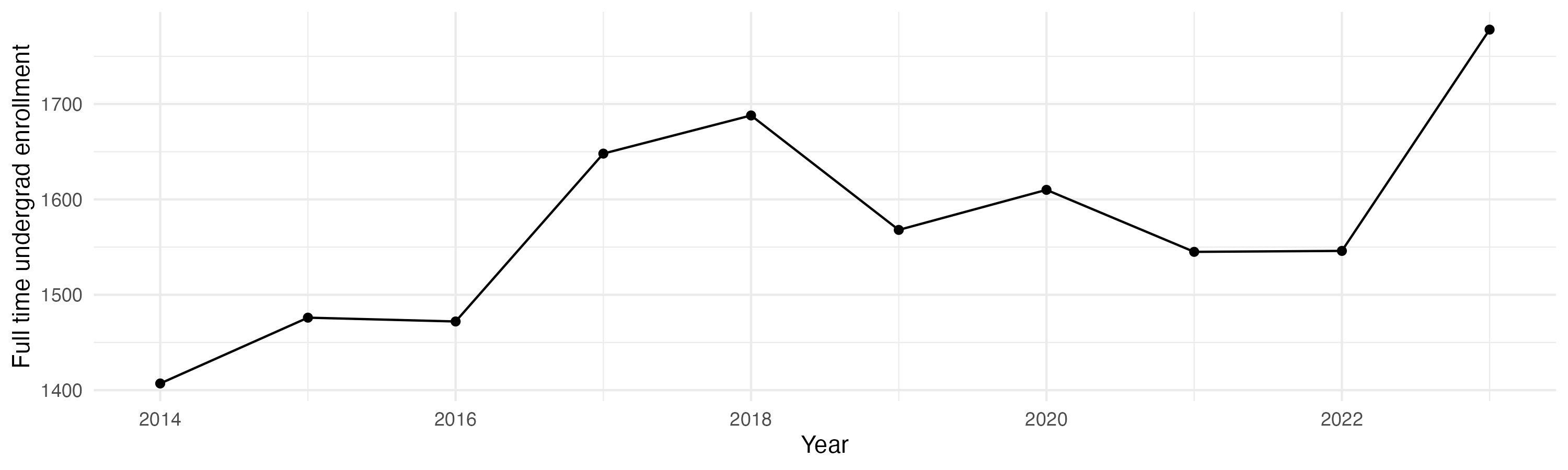 Line plot showing the the full time undergraduate enrollment over time