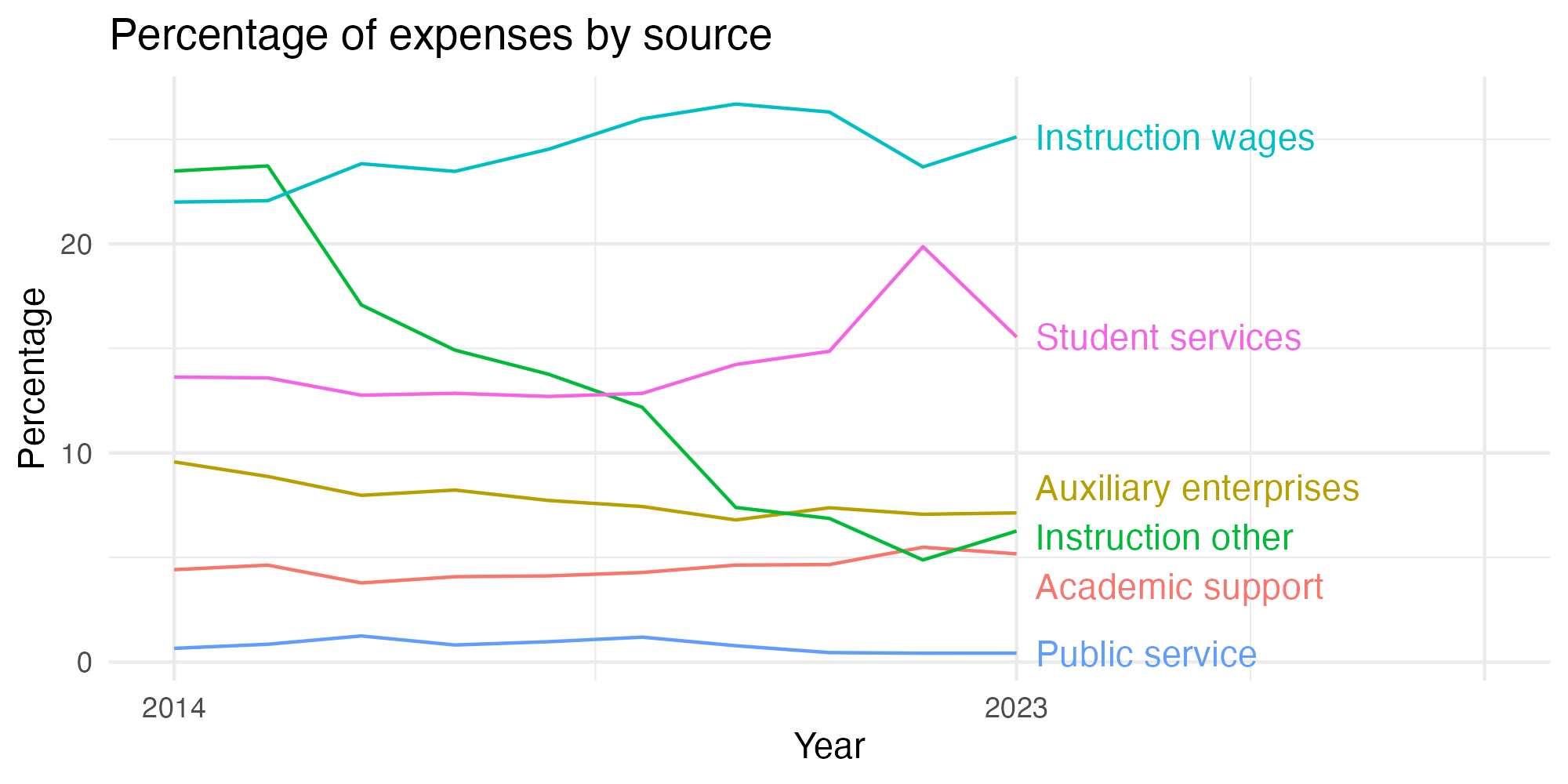 Line plot showing expenses by category over time.