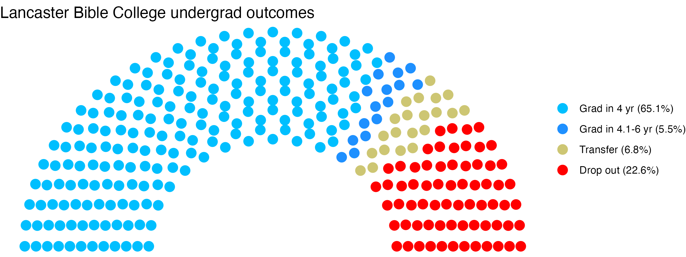 Parliament plot showing the outcomes for full time undergraduates