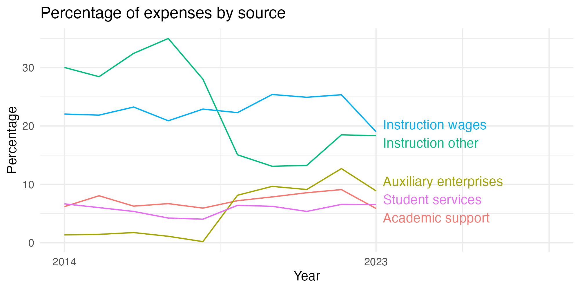 Line plot showing expenses by category over time.