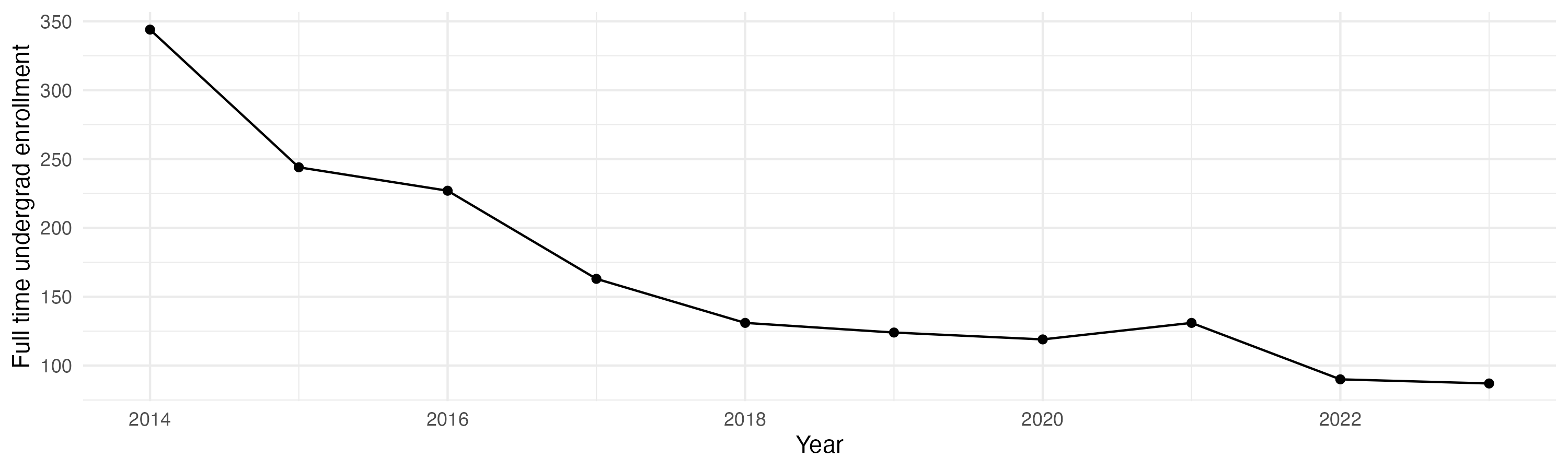 Line plot showing the the full time undergraduate enrollment over time
