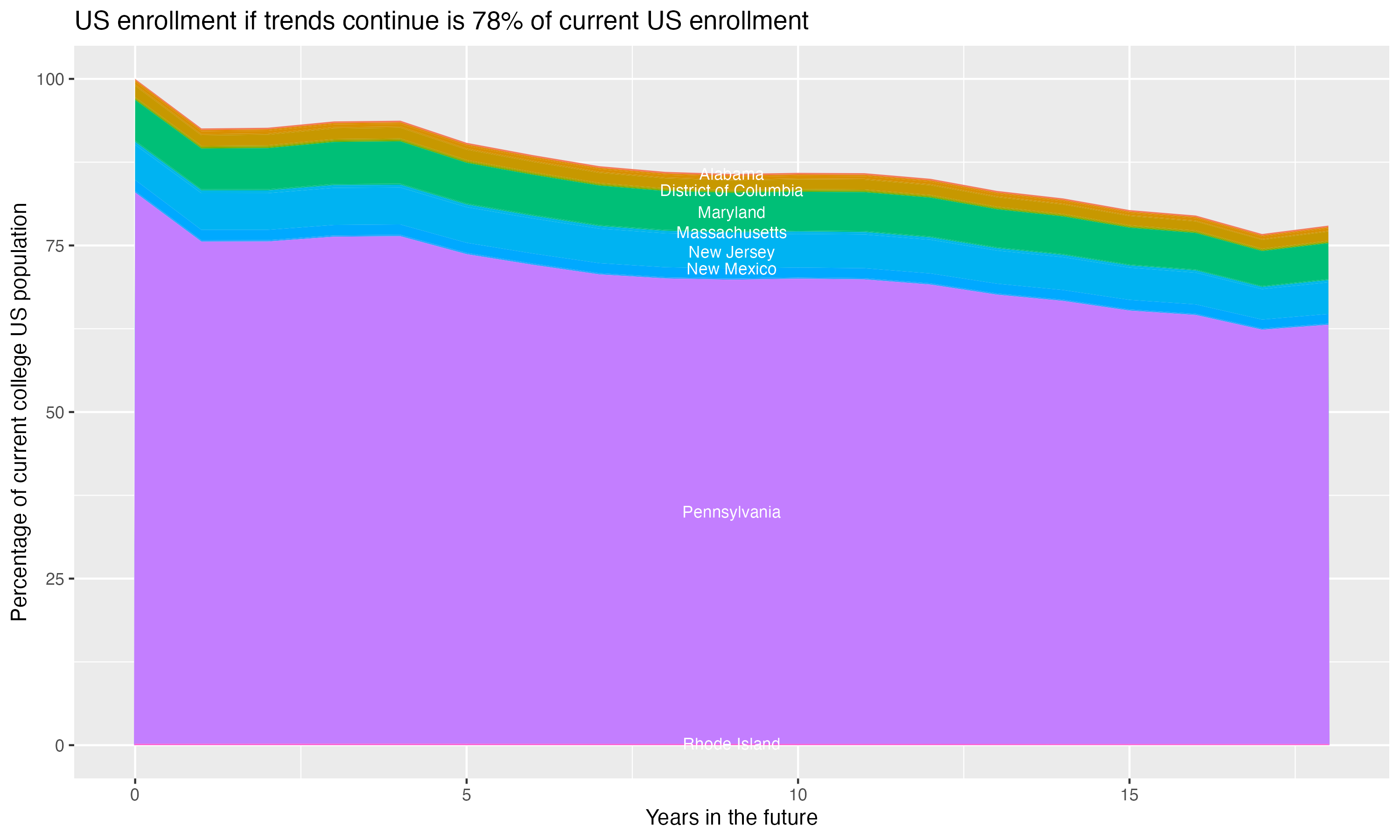 Stacked area plot showing trends if enrollment of 18 year olds per state stay constant; it will be 78percent of the current population.