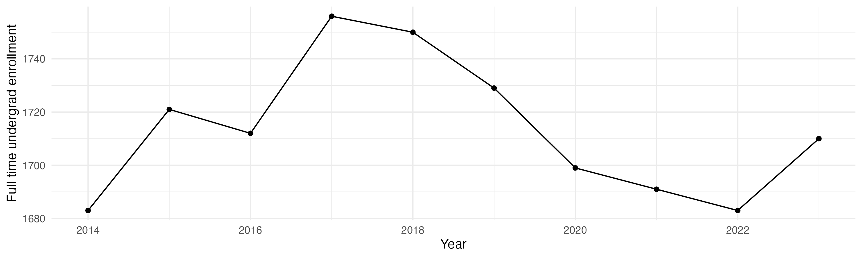 Line plot showing the the full time undergraduate enrollment over time