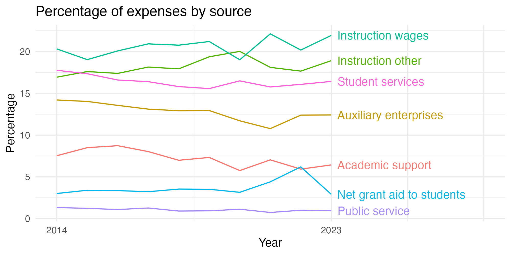 Line plot showing expenses by category over time.