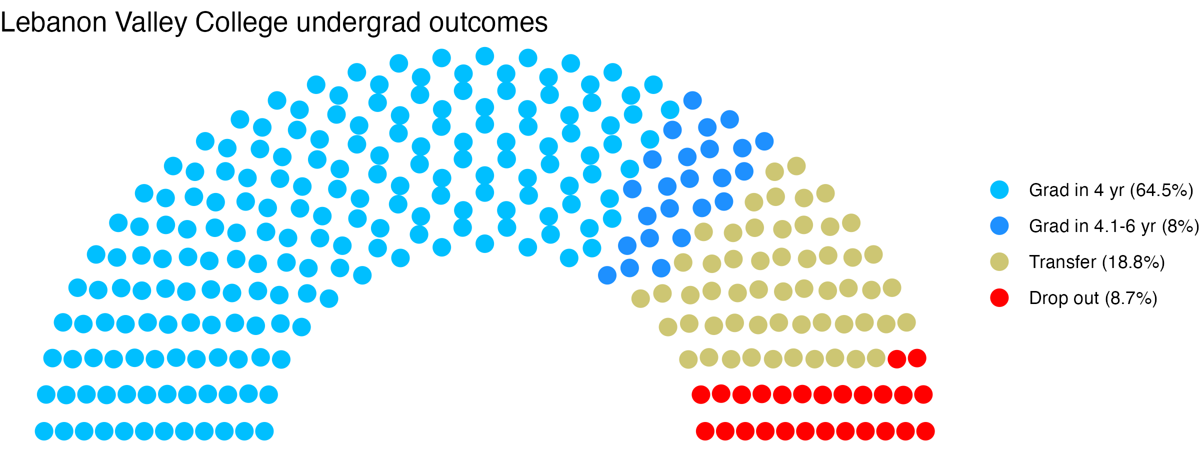 Parliament plot showing the outcomes for full time undergraduates