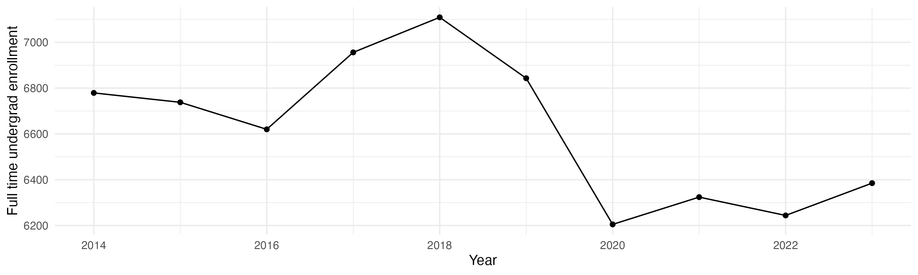 Line plot showing the the full time undergraduate enrollment over time