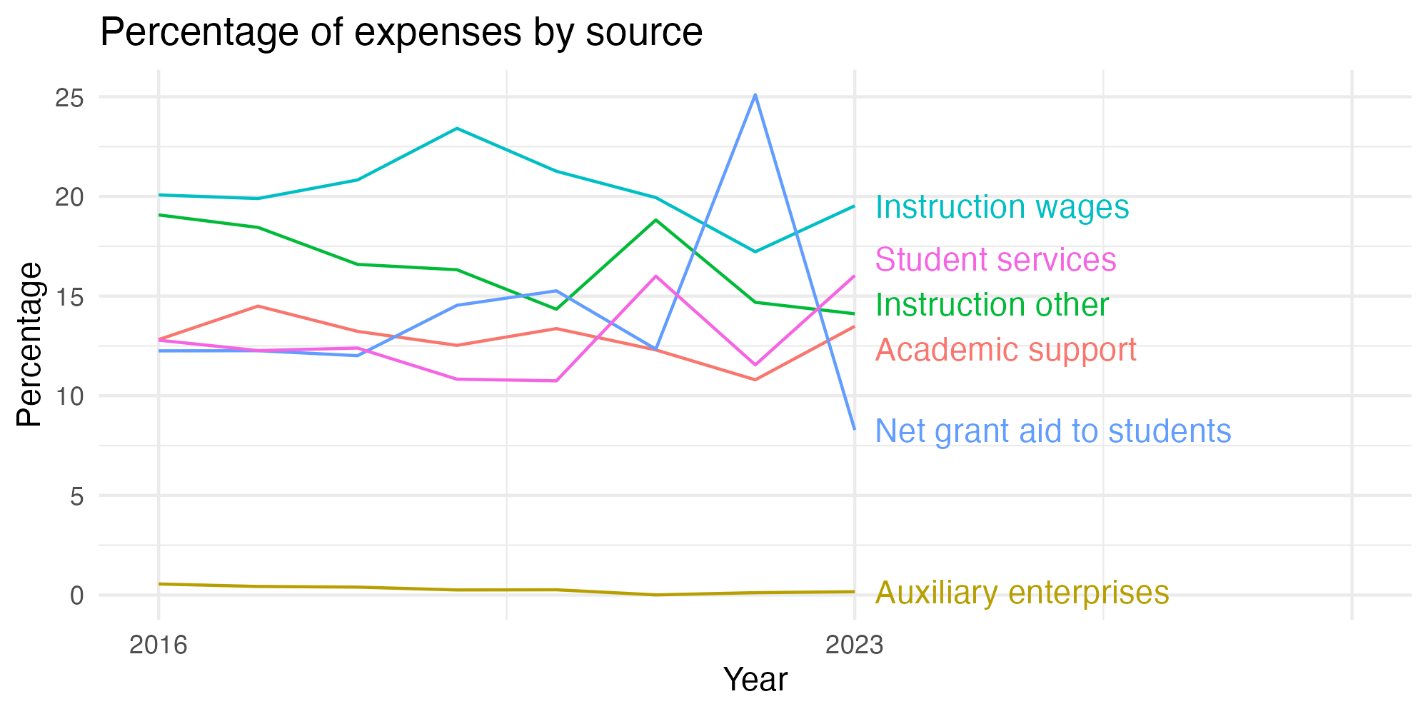 Line plot showing expenses by category over time.