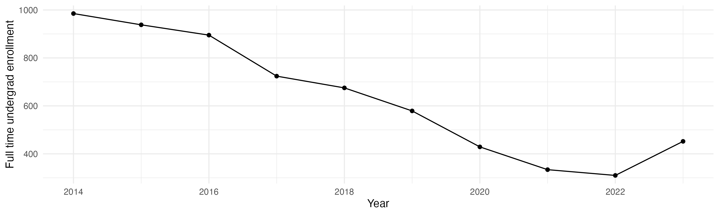 Line plot showing the the full time undergraduate enrollment over time