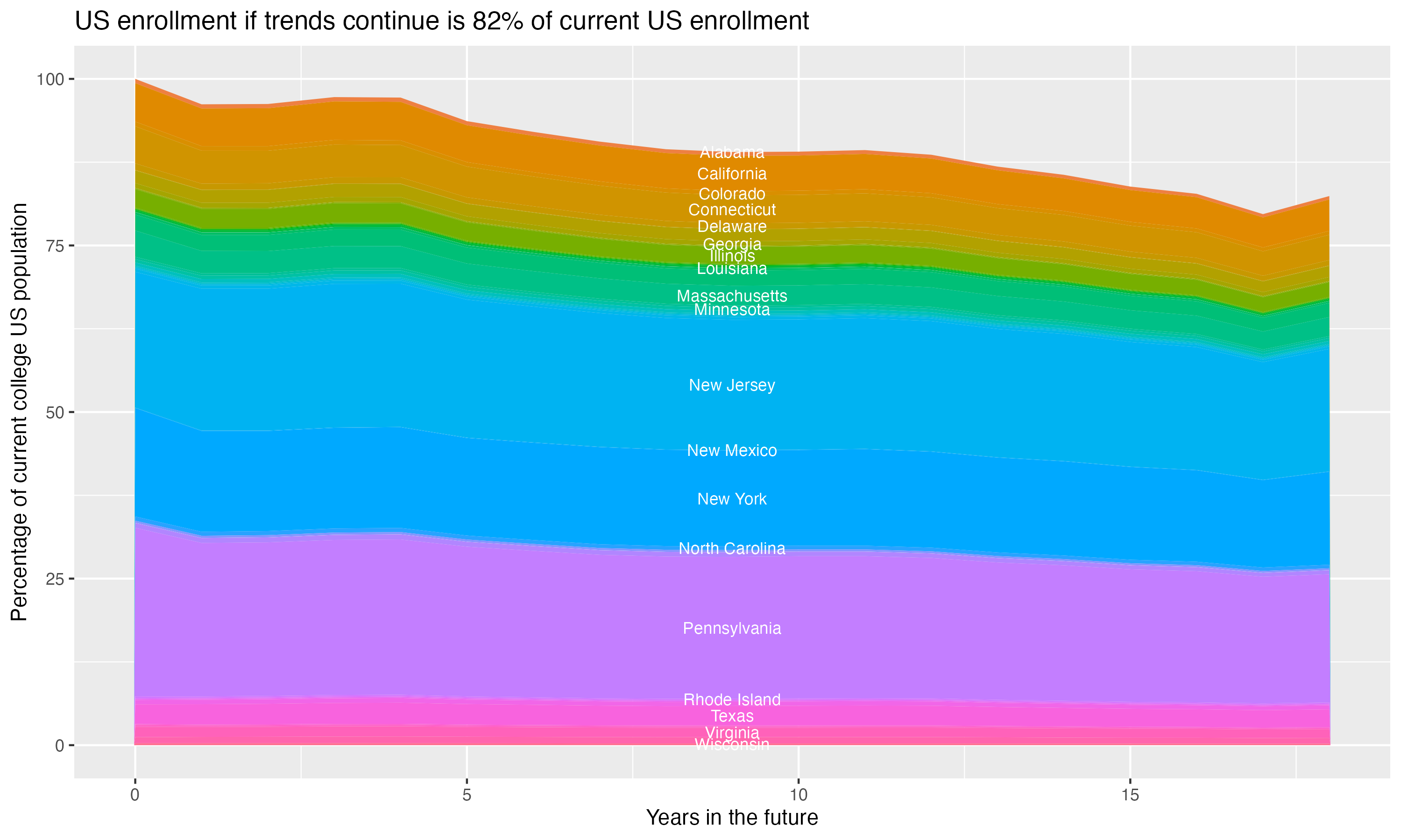 Stacked area plot showing trends if enrollment of 18 year olds per state stay constant; it will be 82percent of the current population.