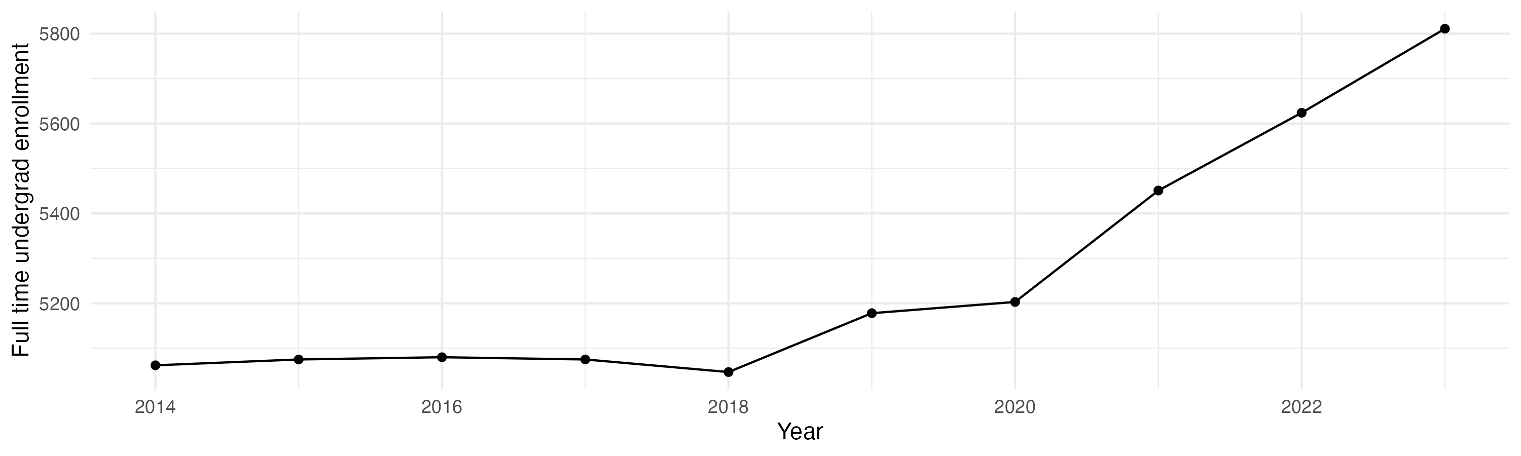 Line plot showing the the full time undergraduate enrollment over time