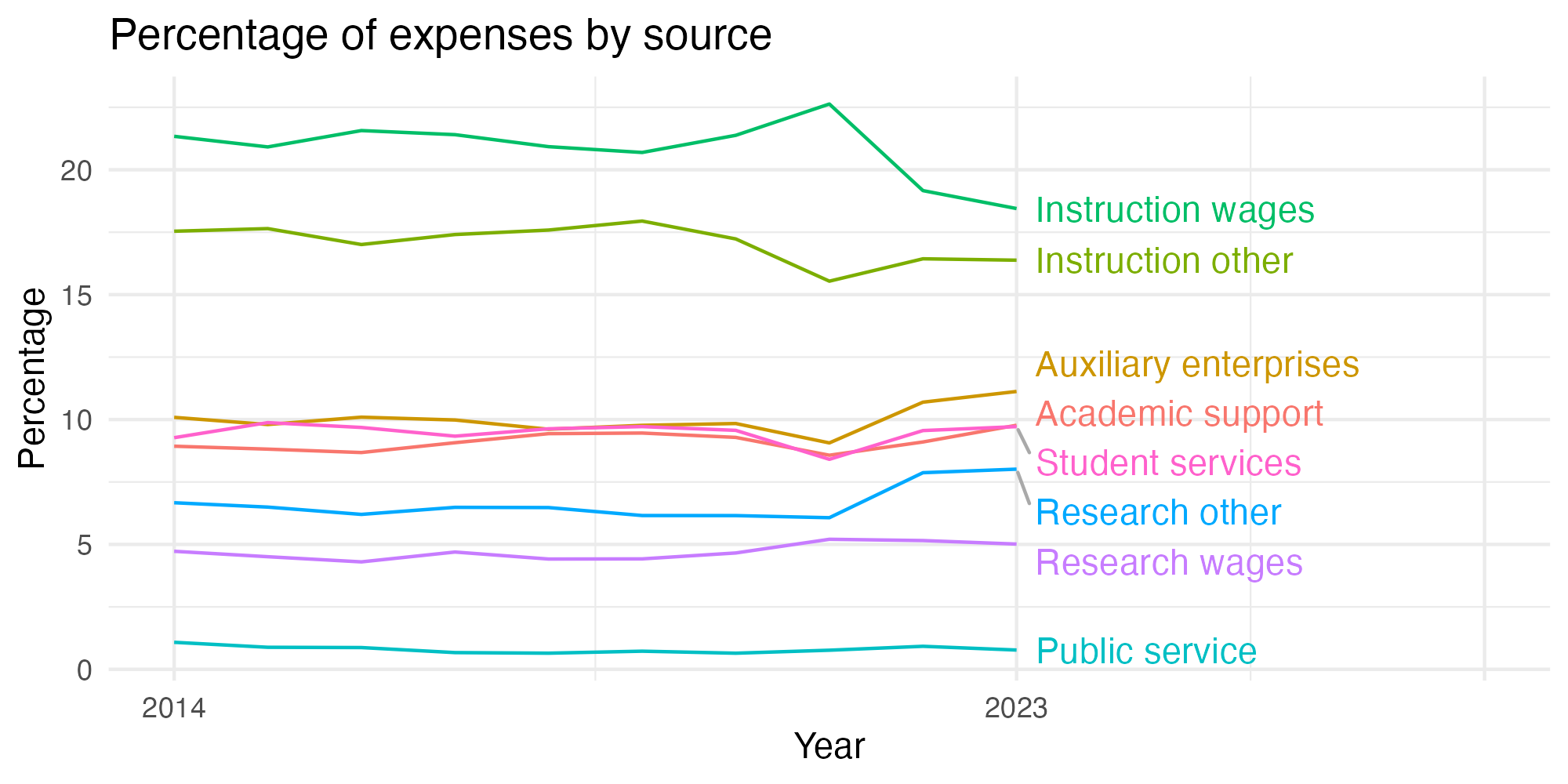 Line plot showing expenses by category over time.