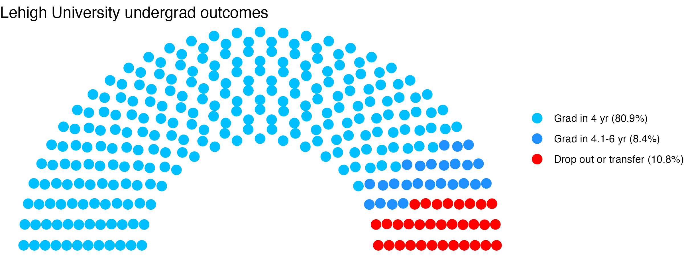 Parliament plot showing the outcomes for full time undergraduates