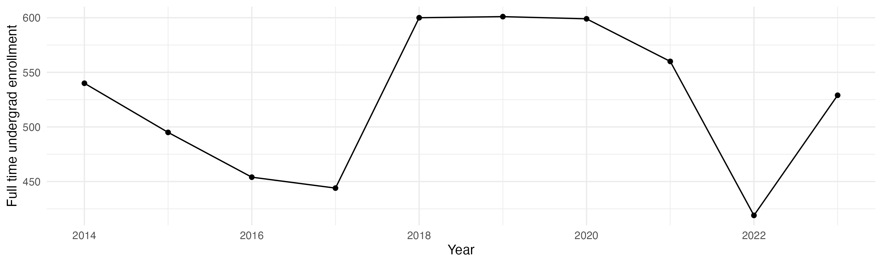 Line plot showing the the full time undergraduate enrollment over time