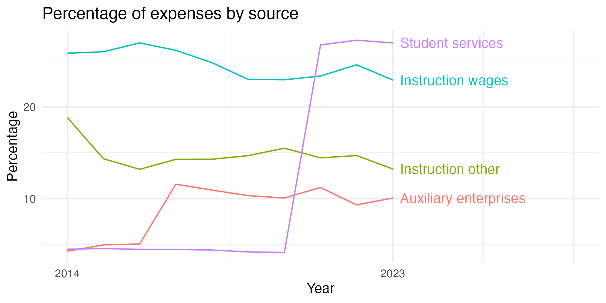 Line plot showing expenses by category over time.