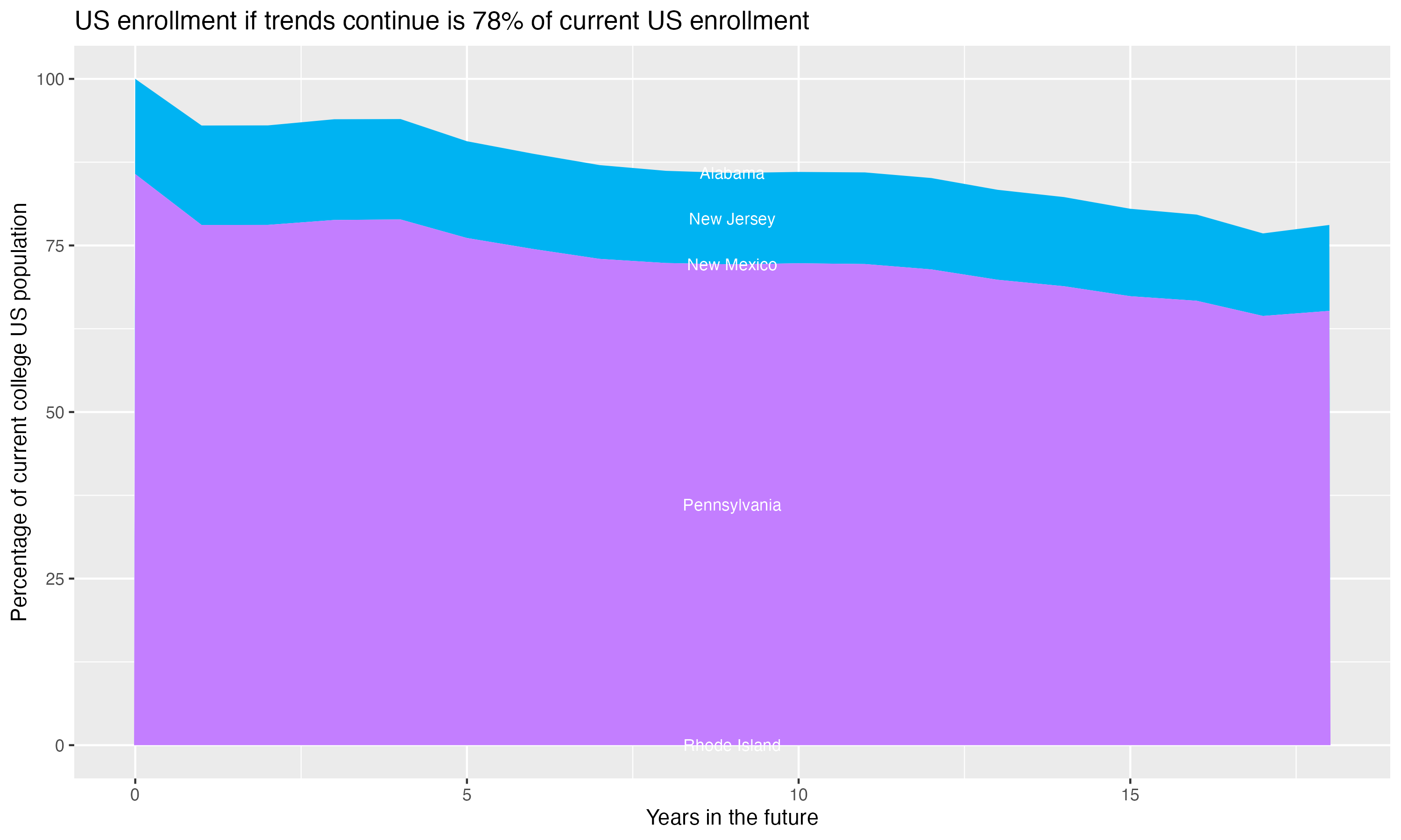 Stacked area plot showing trends if enrollment of 18 year olds per state stay constant; it will be 78percent of the current population.