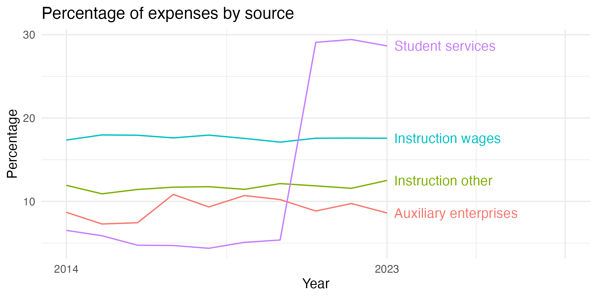 Line plot showing expenses by category over time.