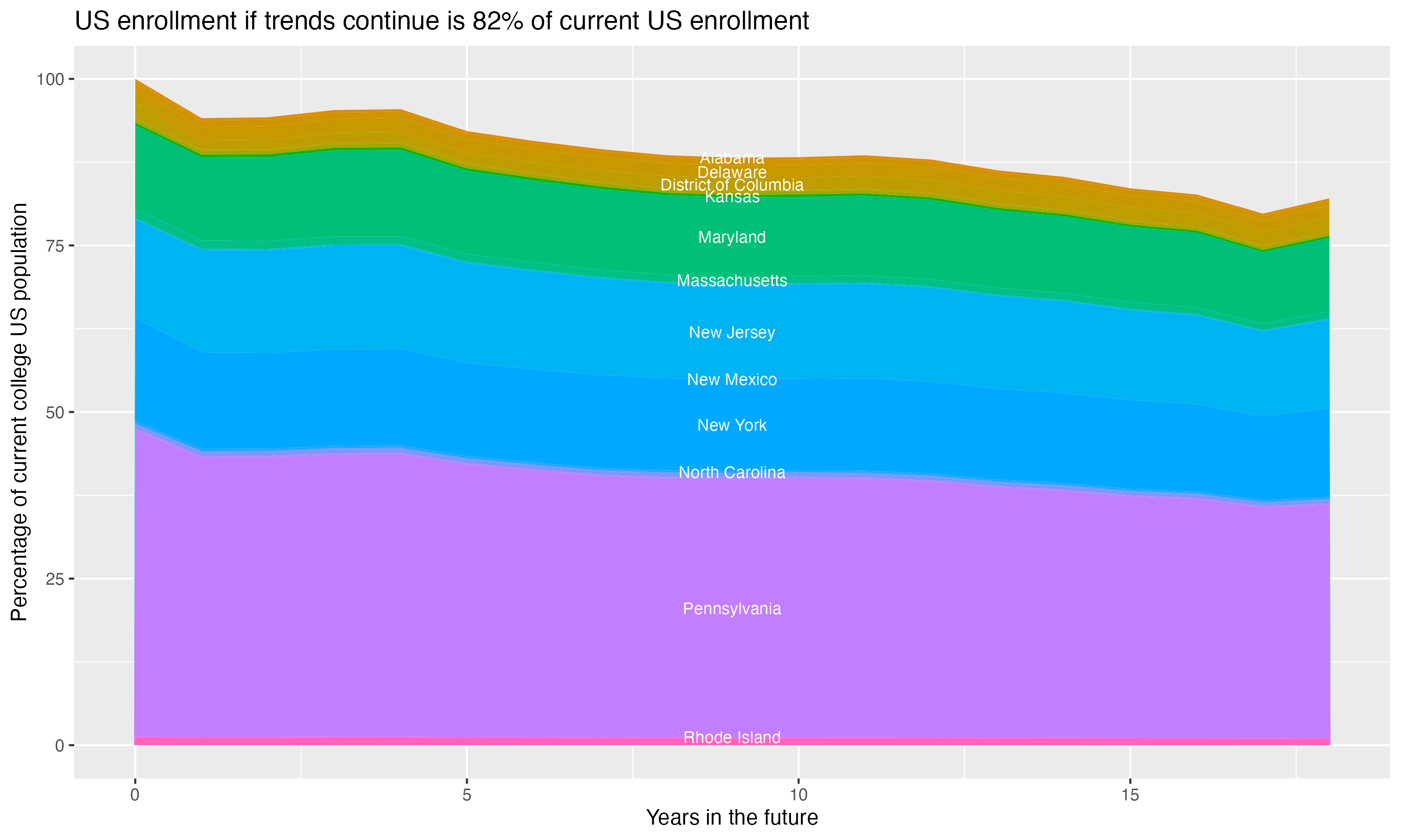 Stacked area plot showing trends if enrollment of 18 year olds per state stay constant; it will be 82percent of the current population.