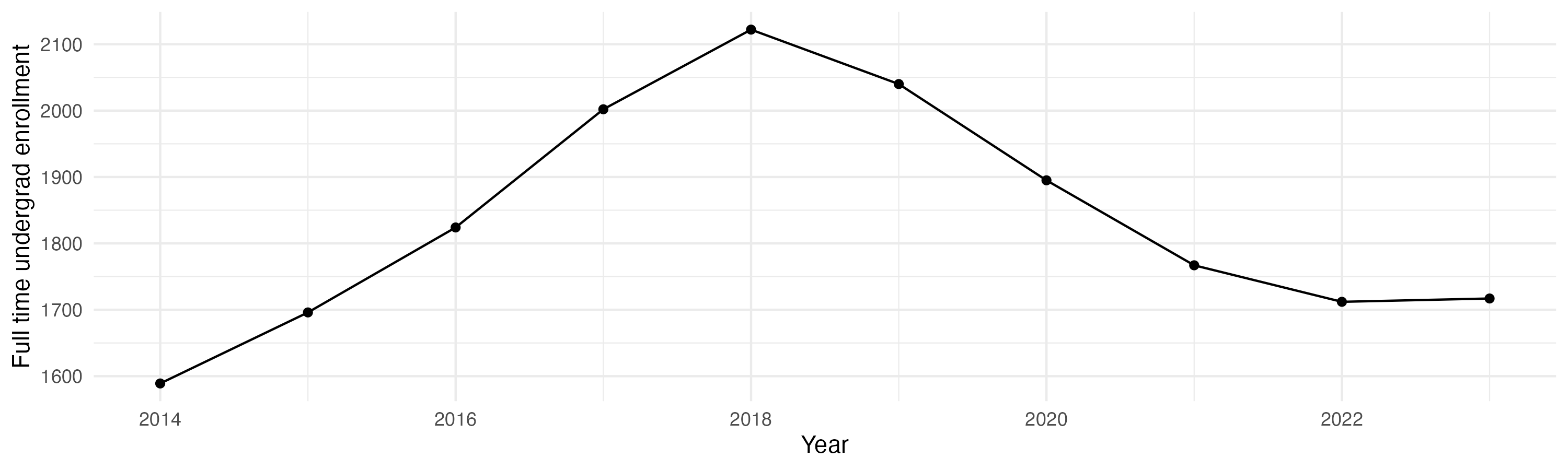 Line plot showing the the full time undergraduate enrollment over time