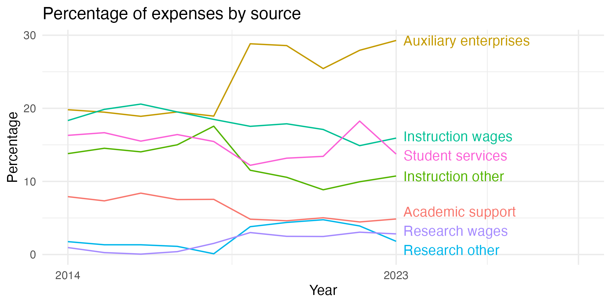 Line plot showing expenses by category over time.