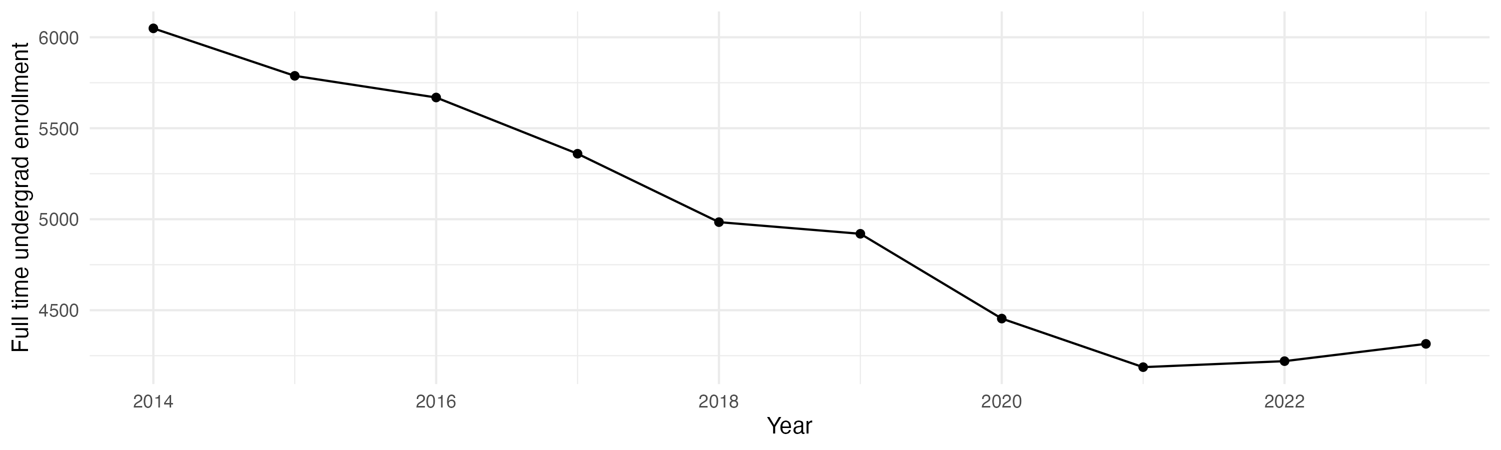 Line plot showing the the full time undergraduate enrollment over time