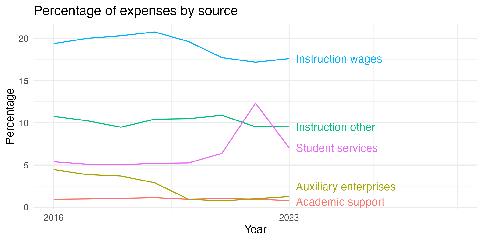 Line plot showing expenses by category over time.