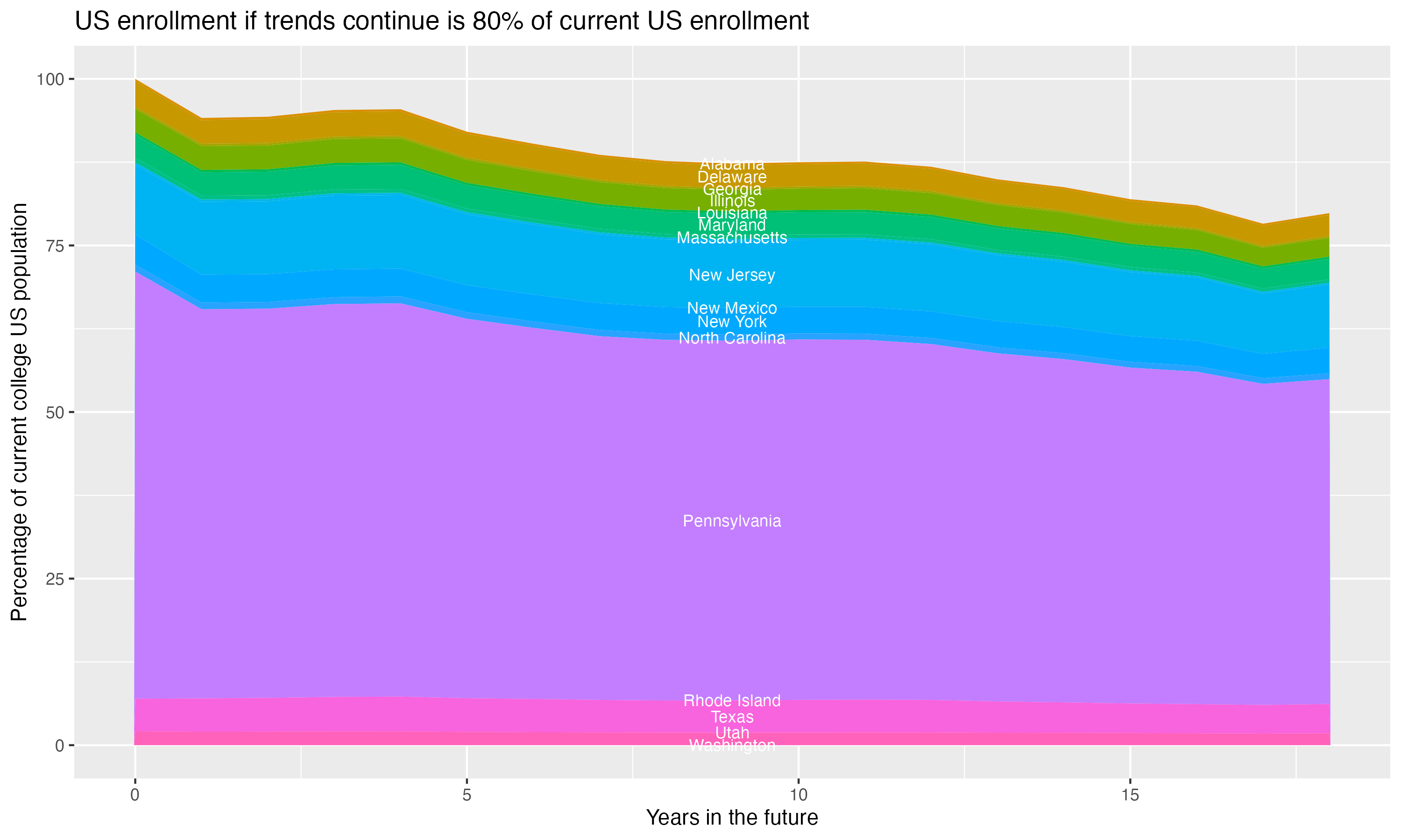 Stacked area plot showing trends if enrollment of 18 year olds per state stay constant; it will be 80percent of the current population.
