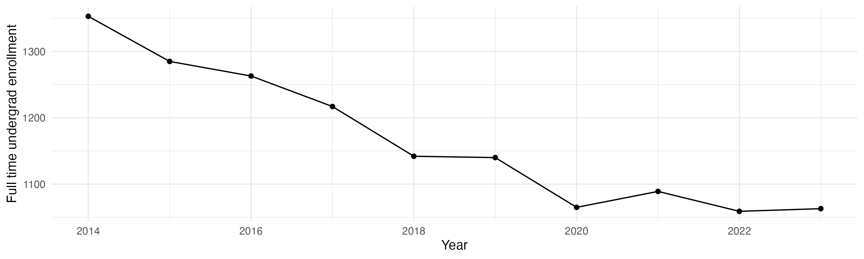 Line plot showing the the full time undergraduate enrollment over time