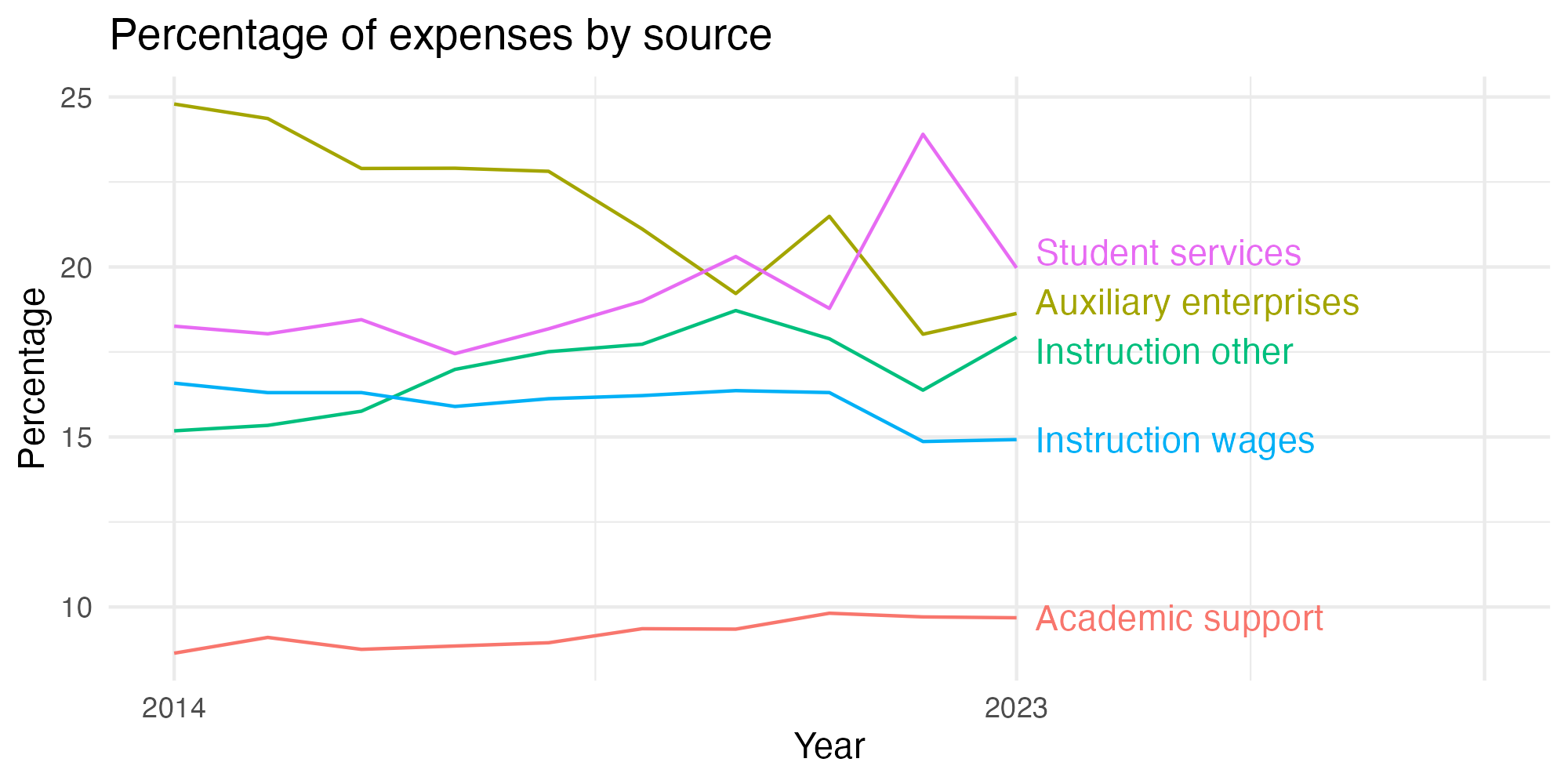 Line plot showing expenses by category over time.