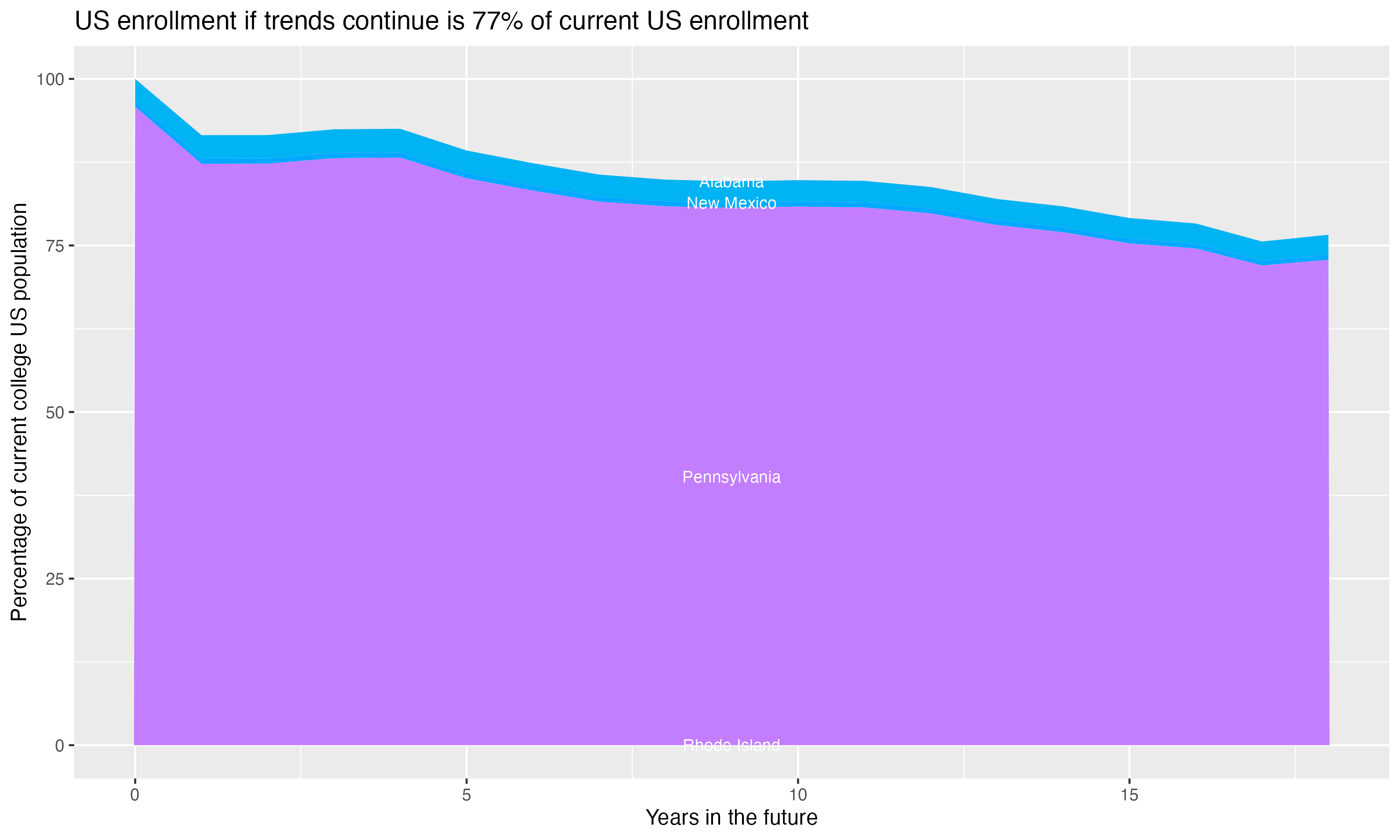 Stacked area plot showing trends if enrollment of 18 year olds per state stay constant; it will be 77percent of the current population.