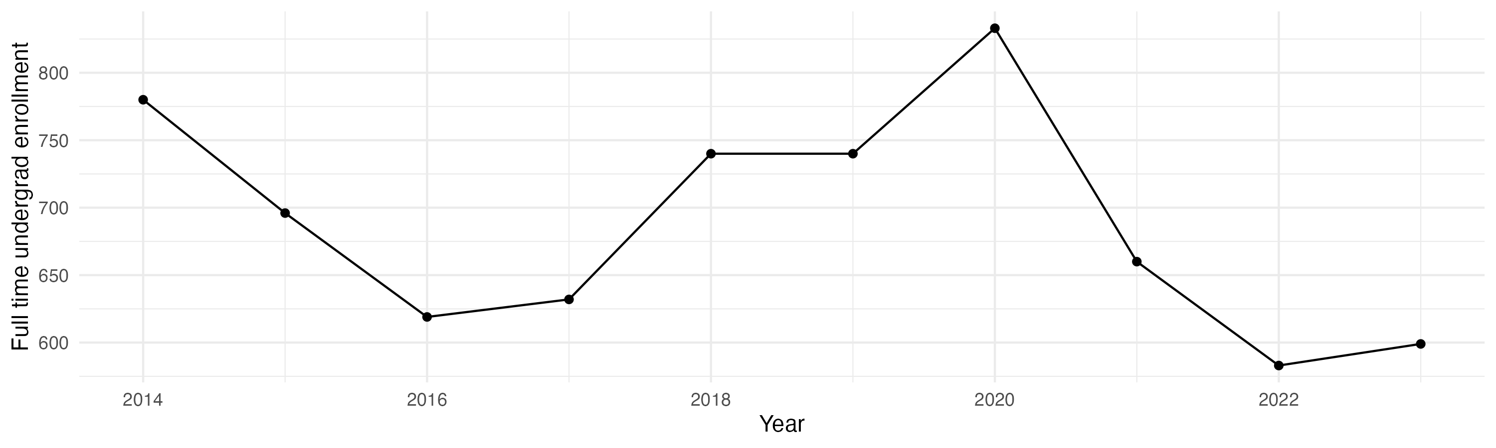 Line plot showing the the full time undergraduate enrollment over time