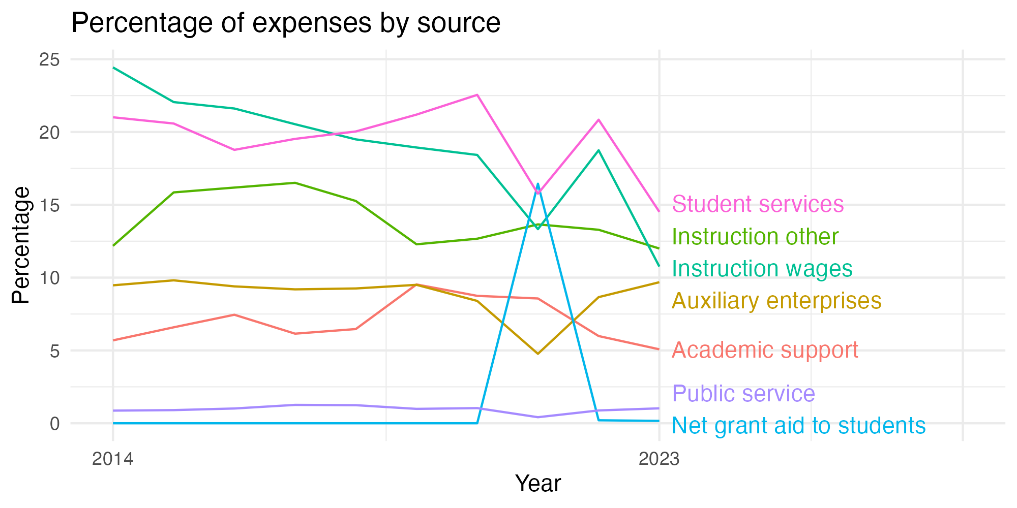 Line plot showing expenses by category over time.