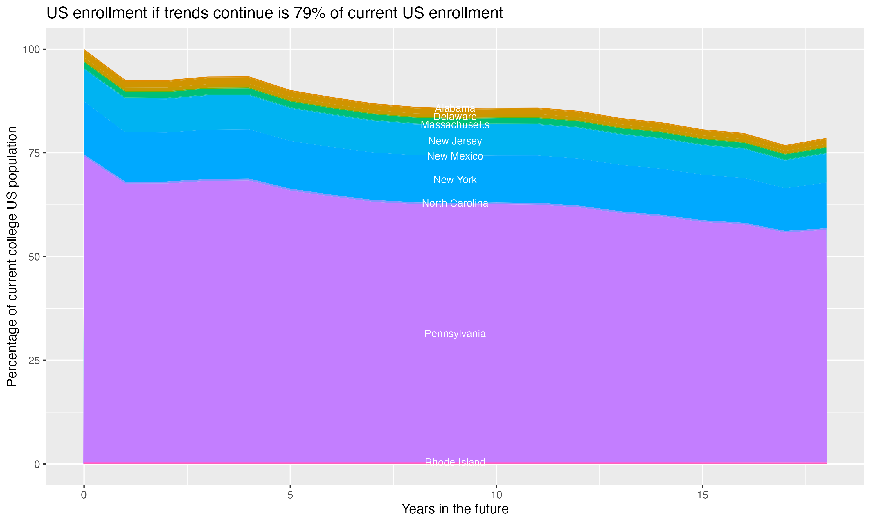 Stacked area plot showing trends if enrollment of 18 year olds per state stay constant; it will be 79percent of the current population.