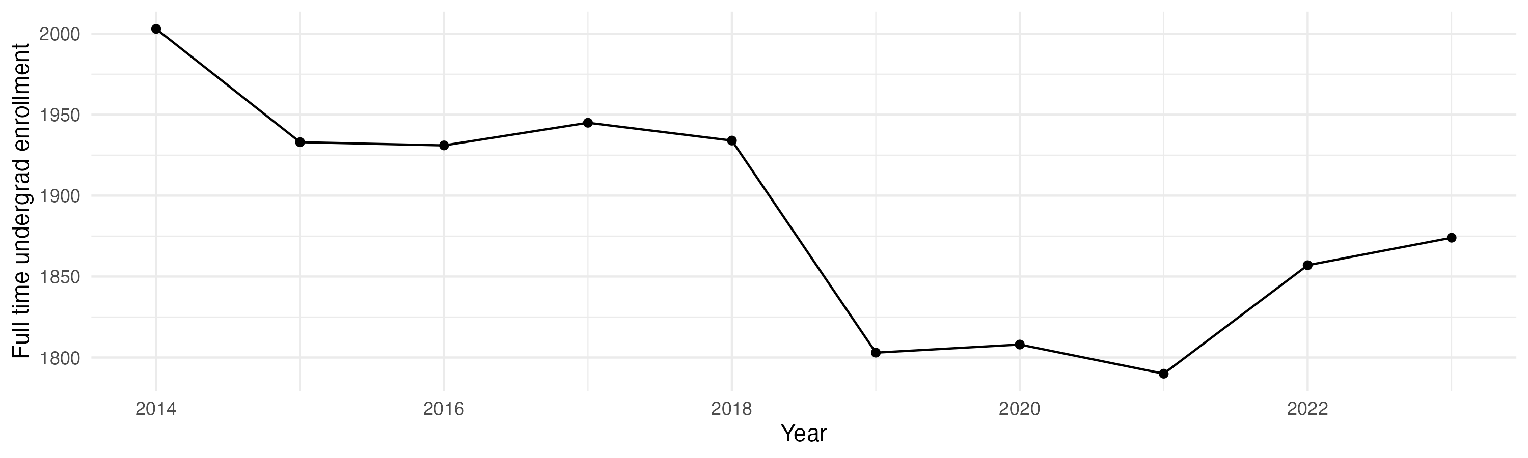 Line plot showing the the full time undergraduate enrollment over time