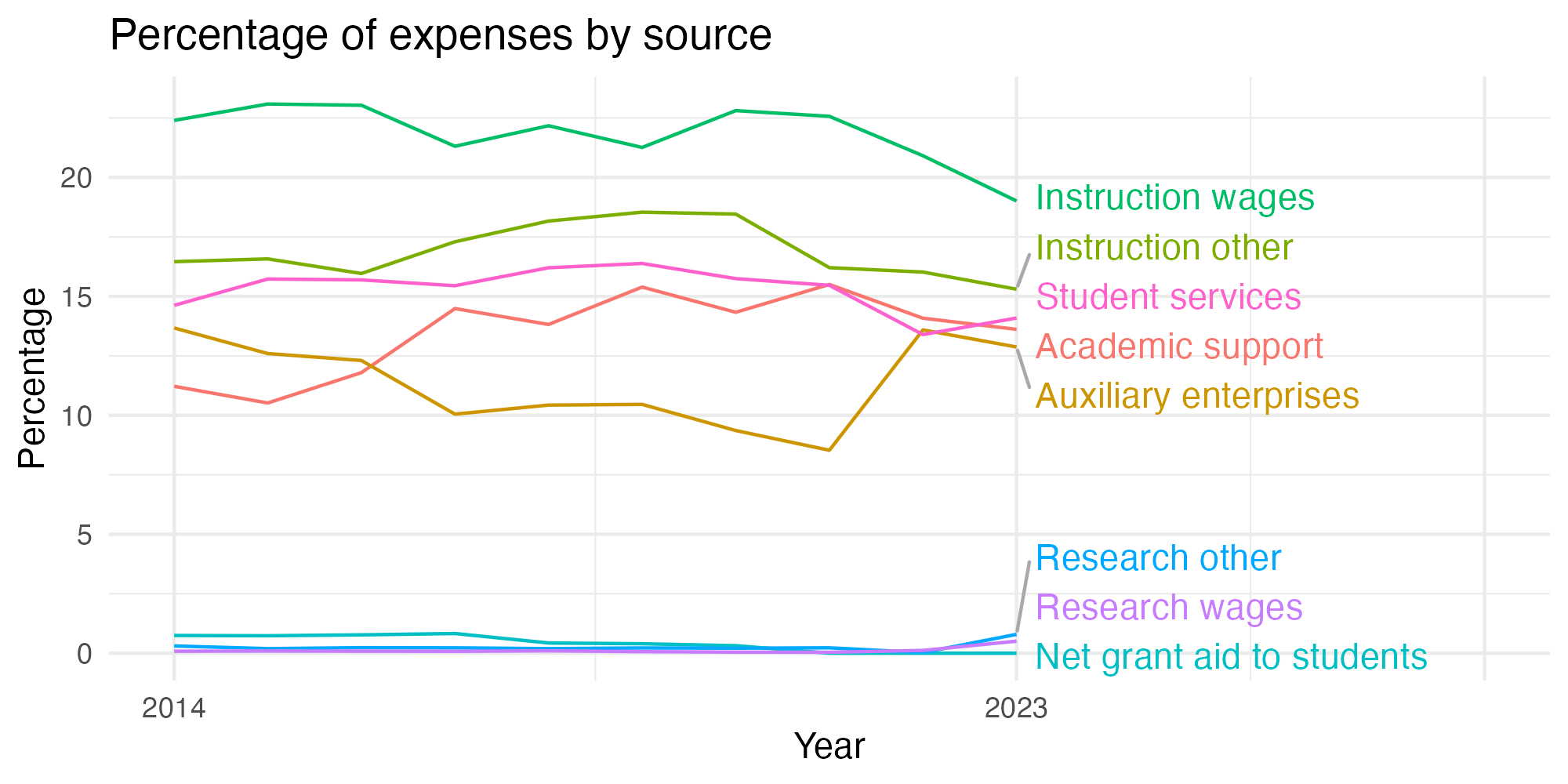 Line plot showing expenses by category over time.