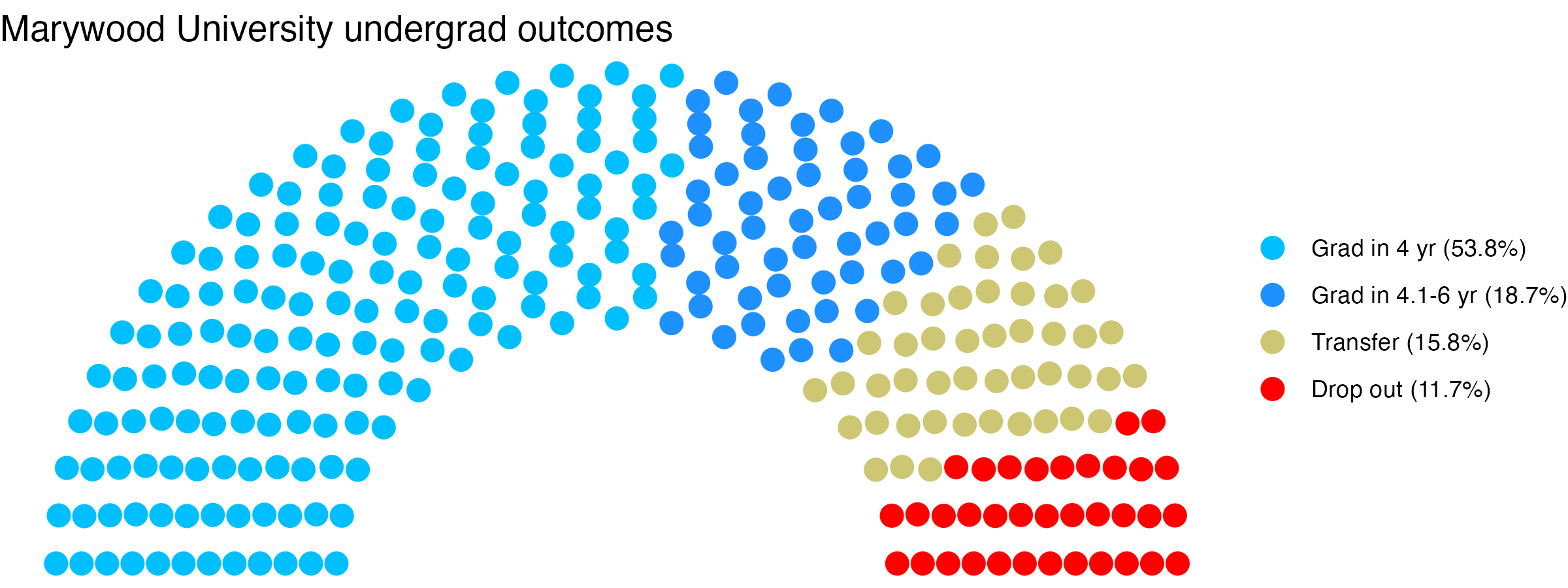 Parliament plot showing the outcomes for full time undergraduates