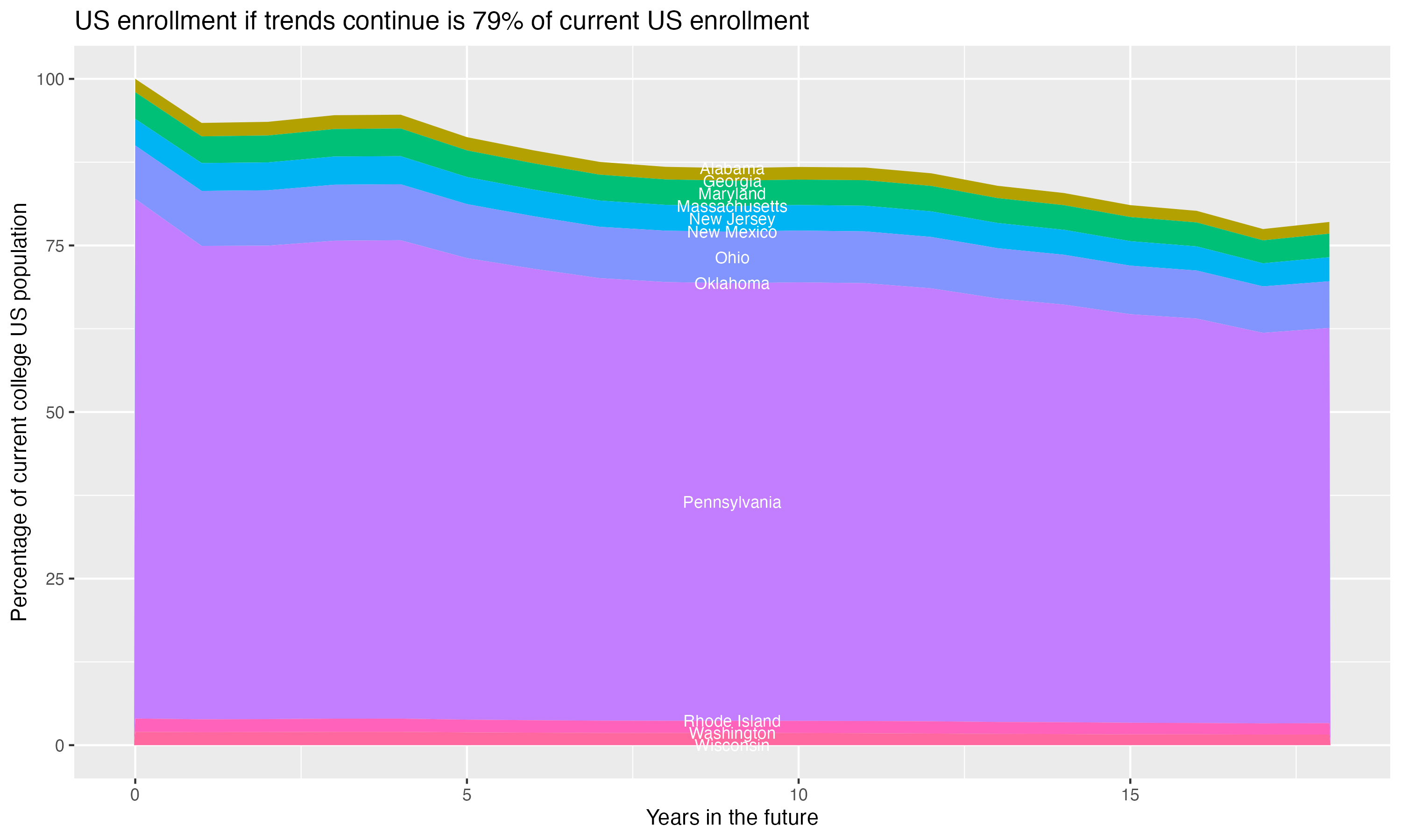 Stacked area plot showing trends if enrollment of 18 year olds per state stay constant; it will be 79percent of the current population.