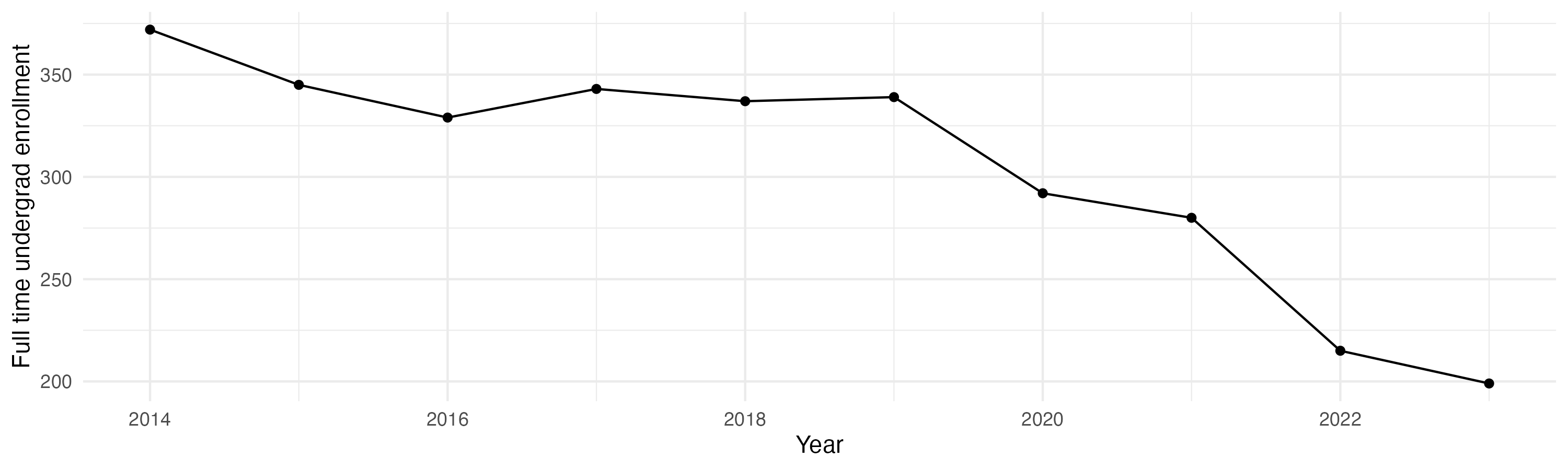 Line plot showing the the full time undergraduate enrollment over time