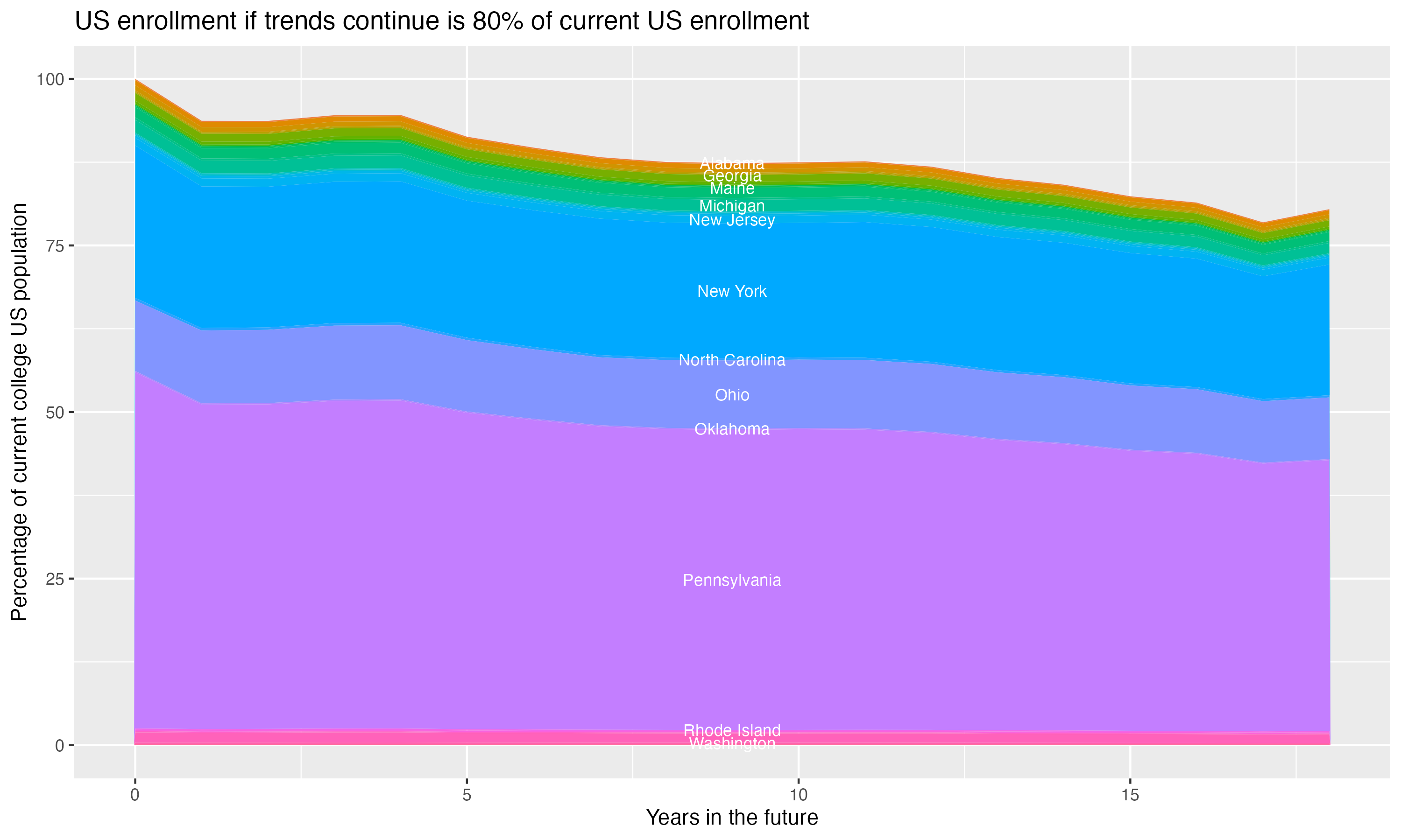 Stacked area plot showing trends if enrollment of 18 year olds per state stay constant; it will be 80percent of the current population.