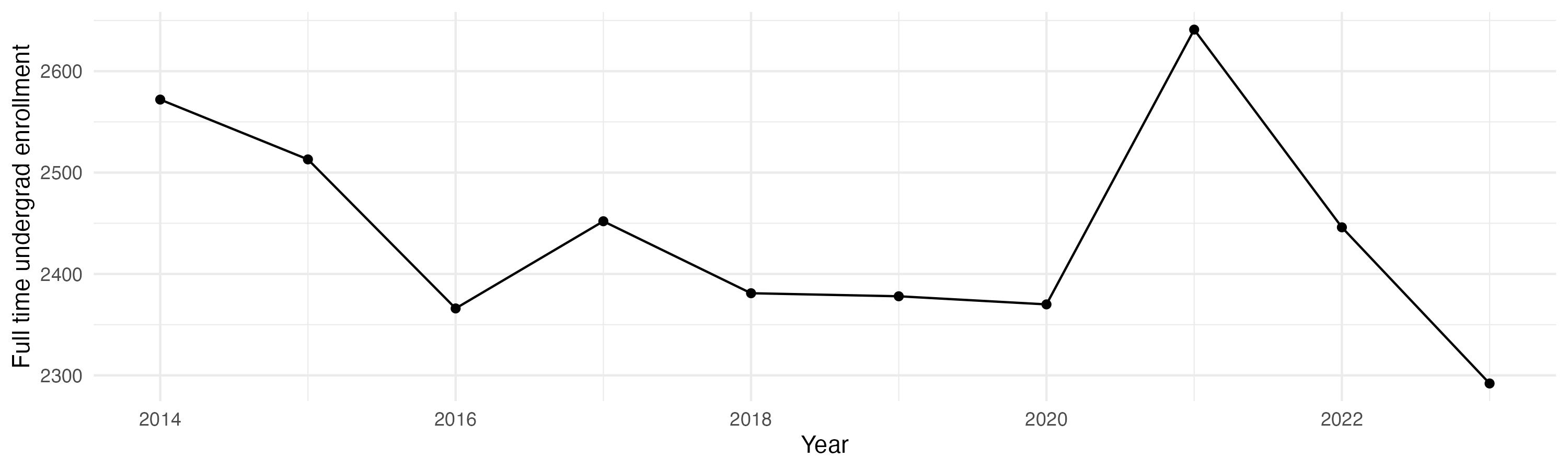 Line plot showing the the full time undergraduate enrollment over time