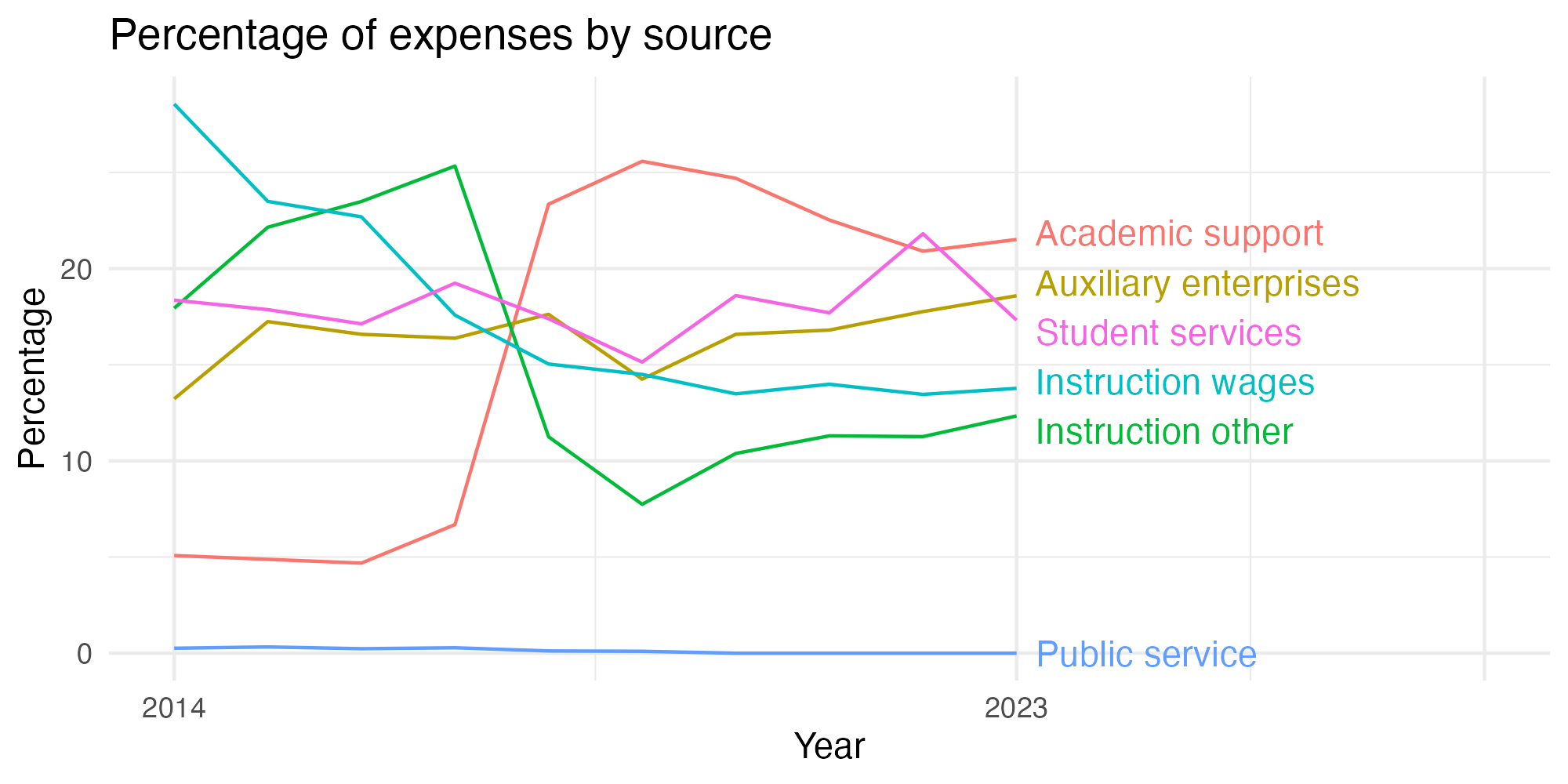 Line plot showing expenses by category over time.