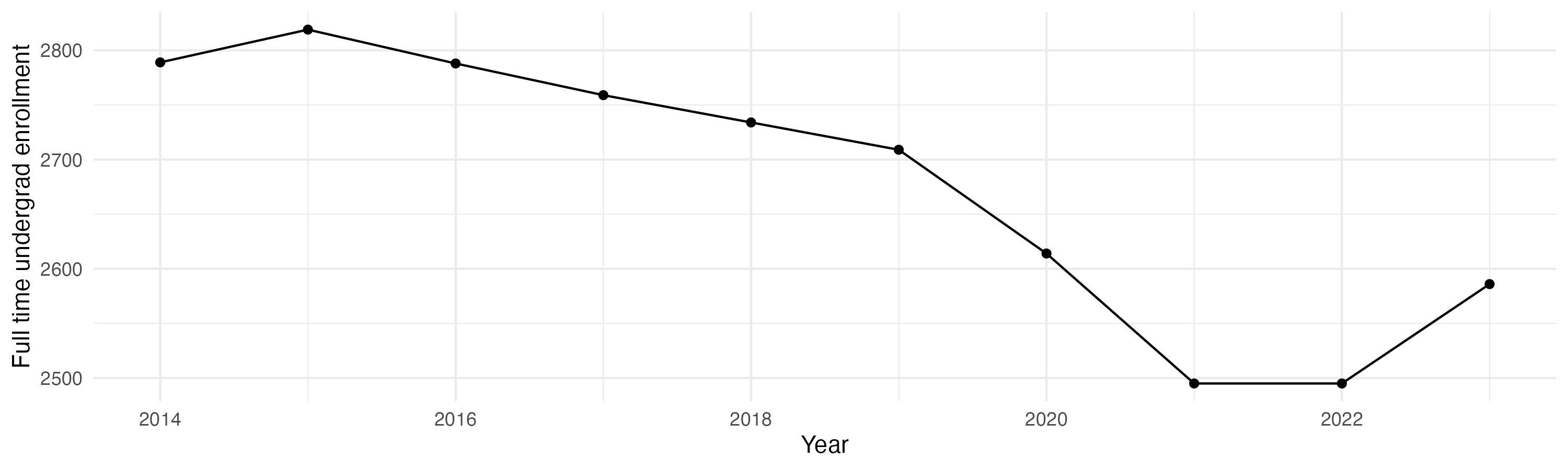 Line plot showing the the full time undergraduate enrollment over time