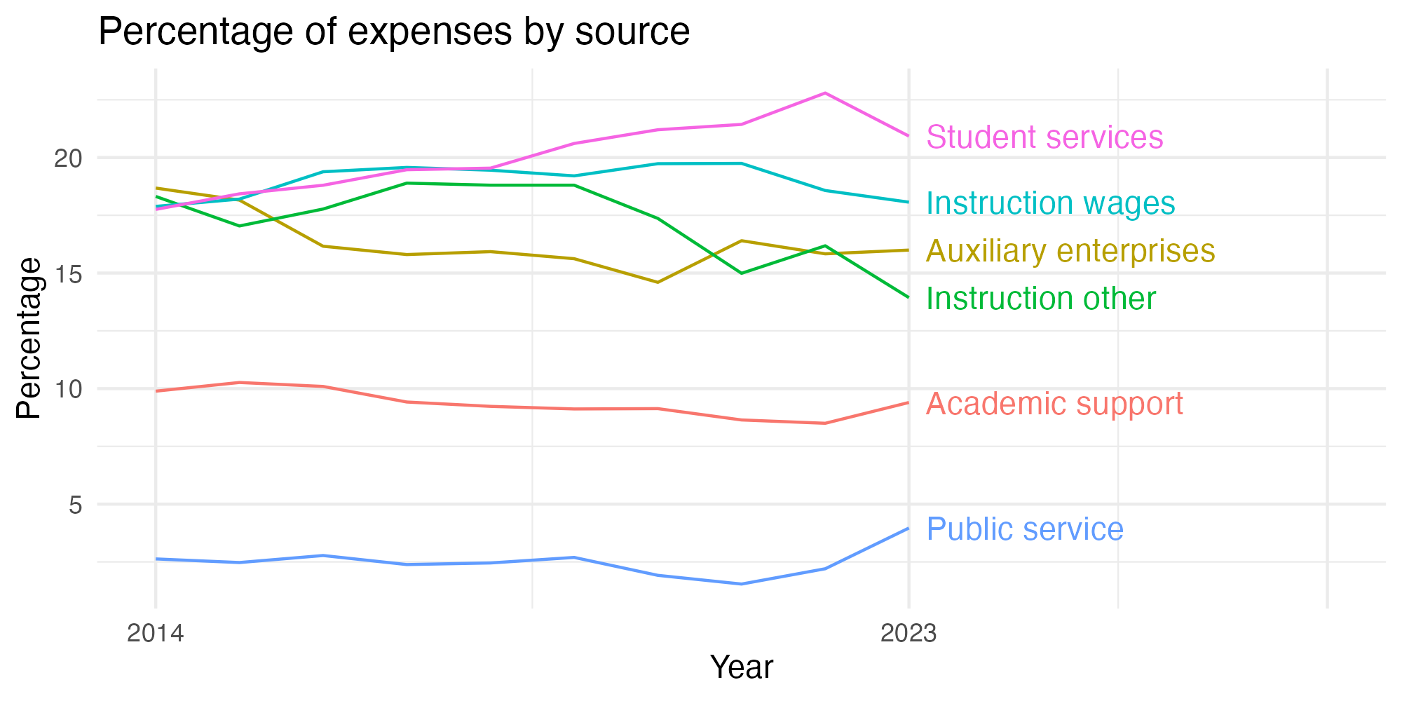 Line plot showing expenses by category over time.