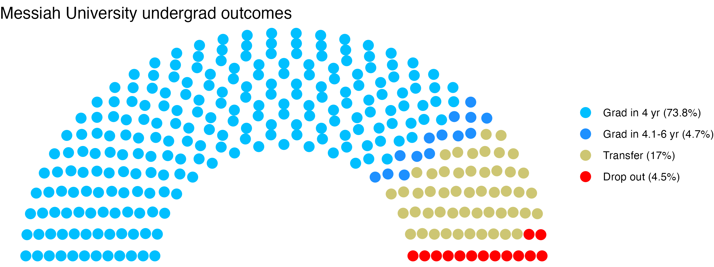 Parliament plot showing the outcomes for full time undergraduates