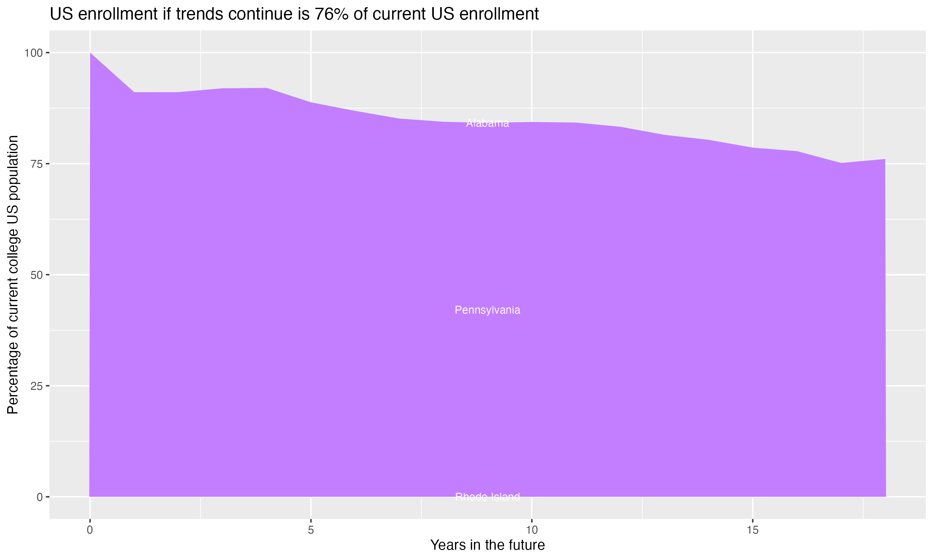 Stacked area plot showing trends if enrollment of 18 year olds per state stay constant; it will be 76percent of the current population.