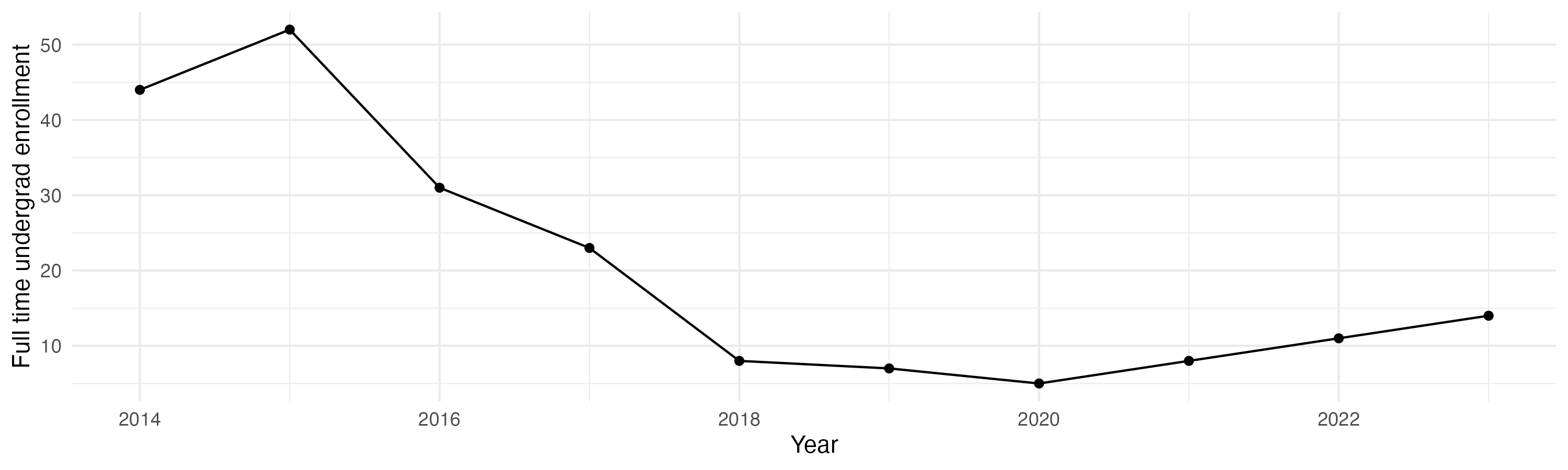 Line plot showing the the full time undergraduate enrollment over time