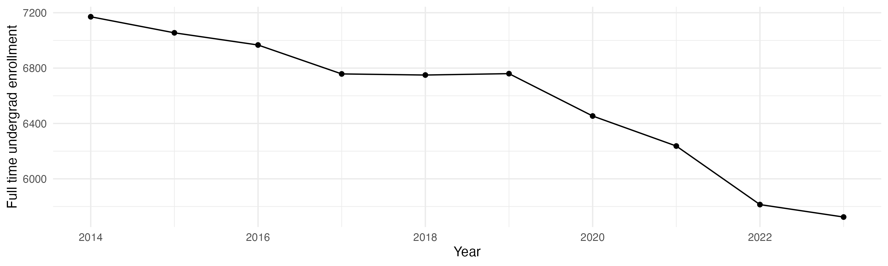 Line plot showing the the full time undergraduate enrollment over time