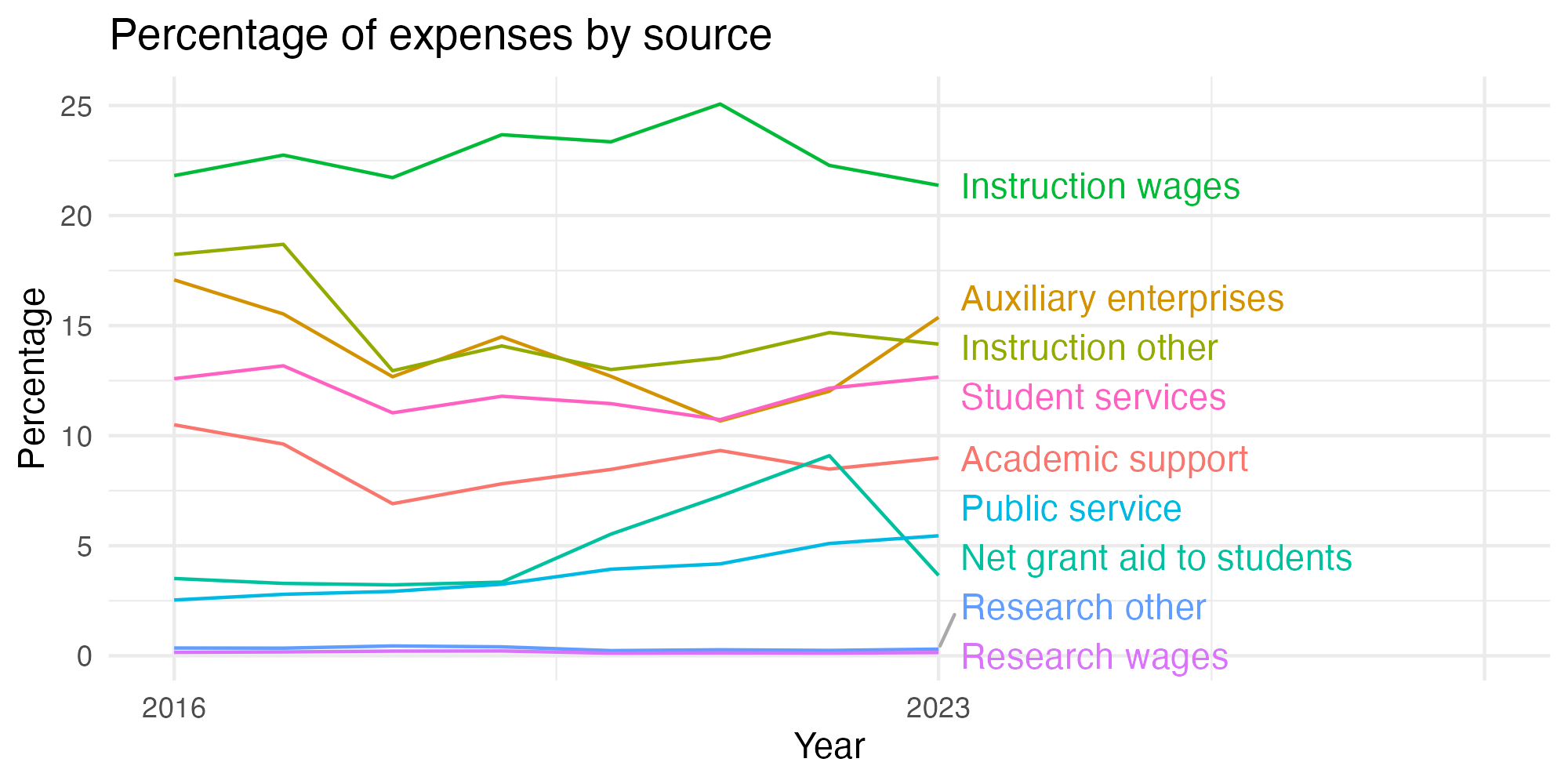 Line plot showing expenses by category over time.