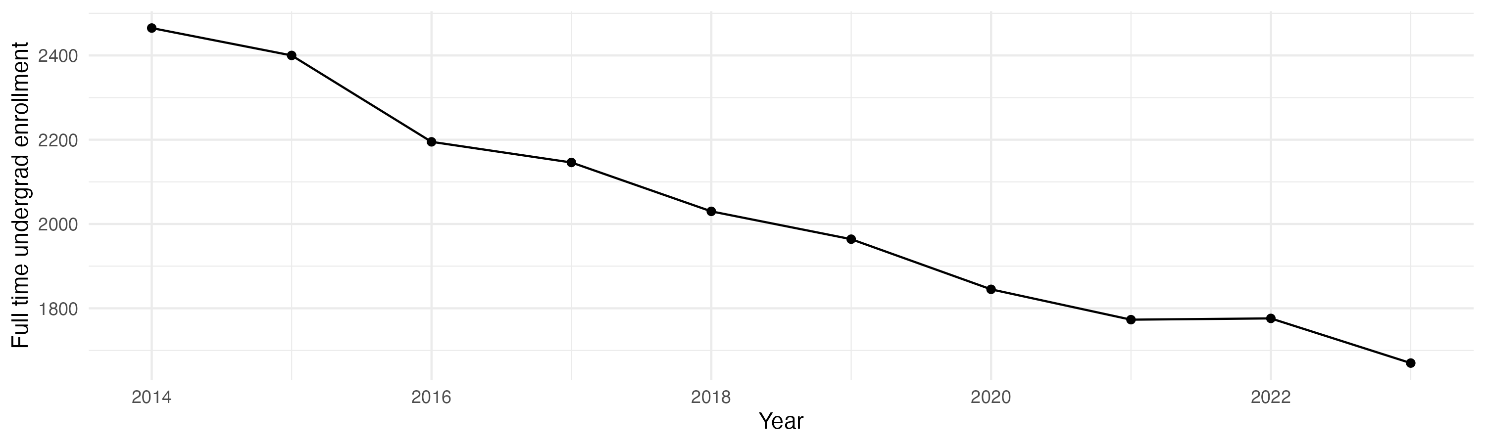 Line plot showing the the full time undergraduate enrollment over time